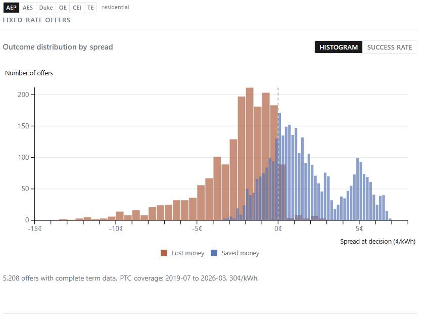 [OC] visualizing Ohio's deregulated electric energy market Visualization