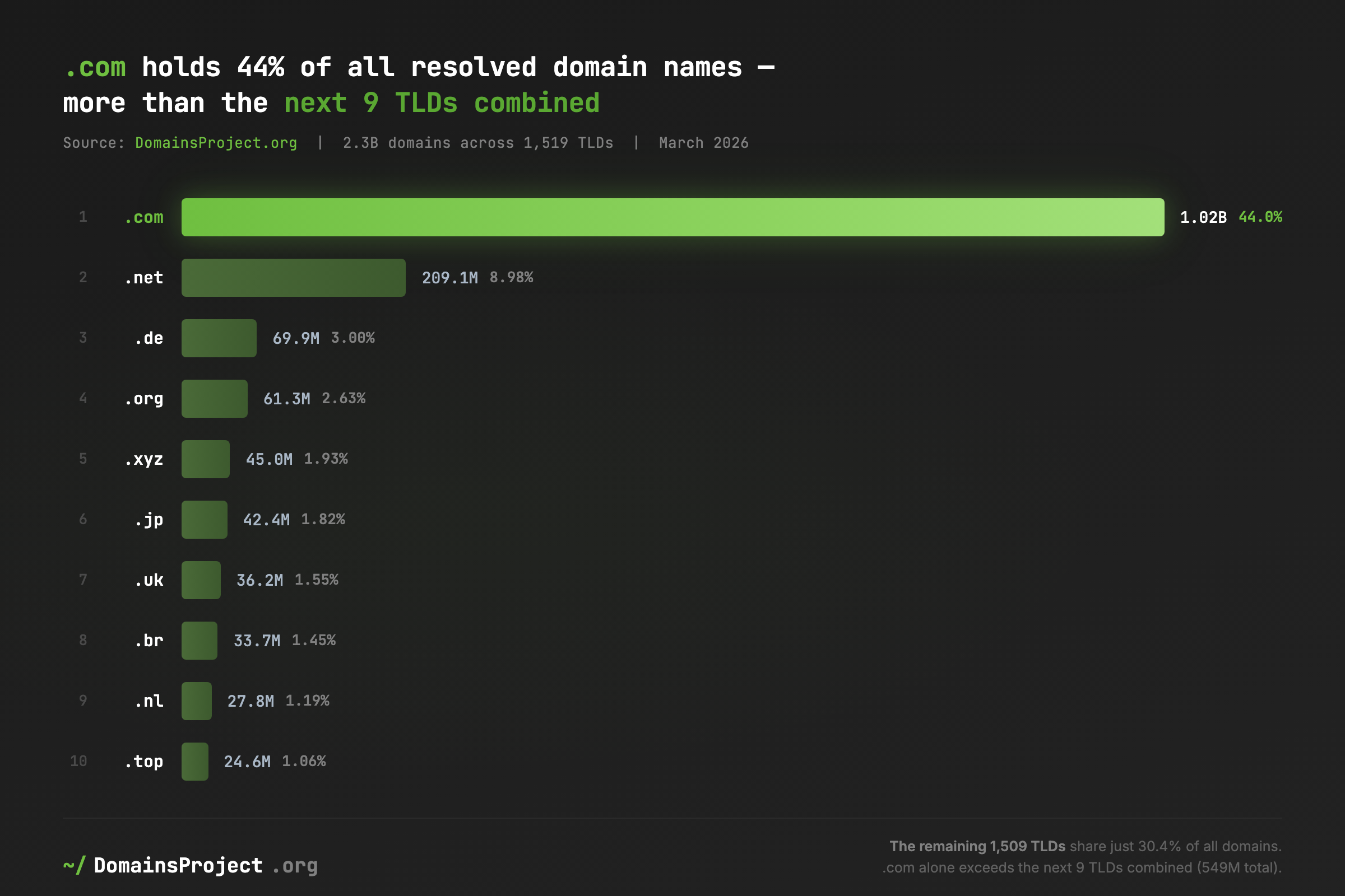 .com holds 44% of all resolved domain names — more than the next 9 TLDs combined [OC] Visualization