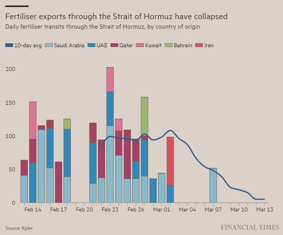 More than 1.1mn tonnes of fertiliser and fertiliser inputs is currently stuck in the Gulf Visualization More than 1.1mn tonnes of fertiliser and fertiliser inputs is currently stuck in the Gulf Visualization