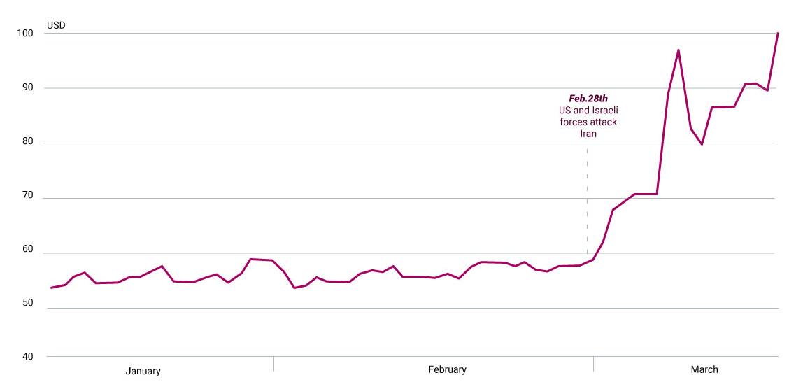 Urals crude oil prices since the beginning of 2026 (Exchange Rates) Visualization Urals crude oil prices since the beginning of 2026 (Exchange Rates) Visualization