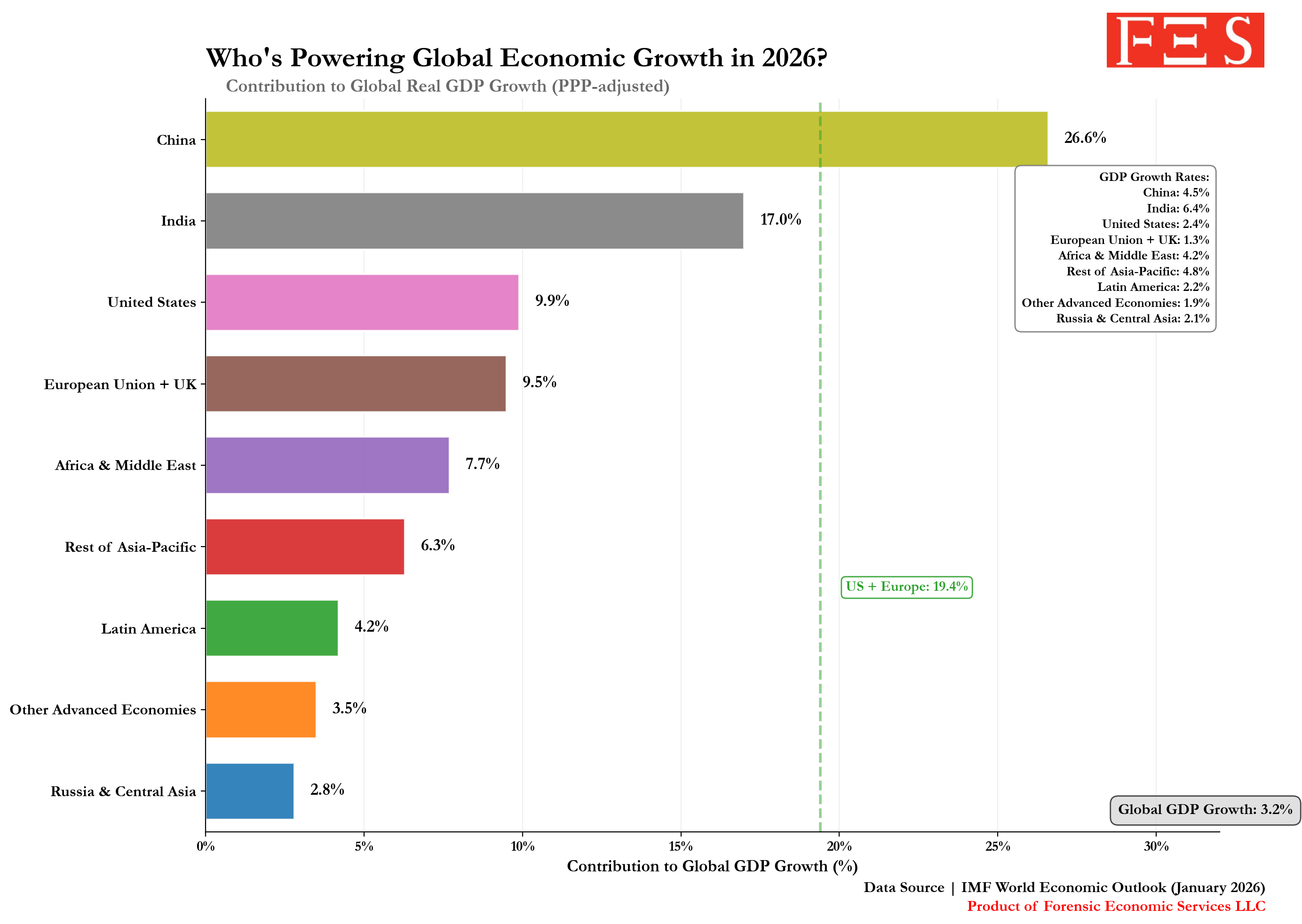Where Global Economic Growth Is Coming From in 2026 [OC] Visualization