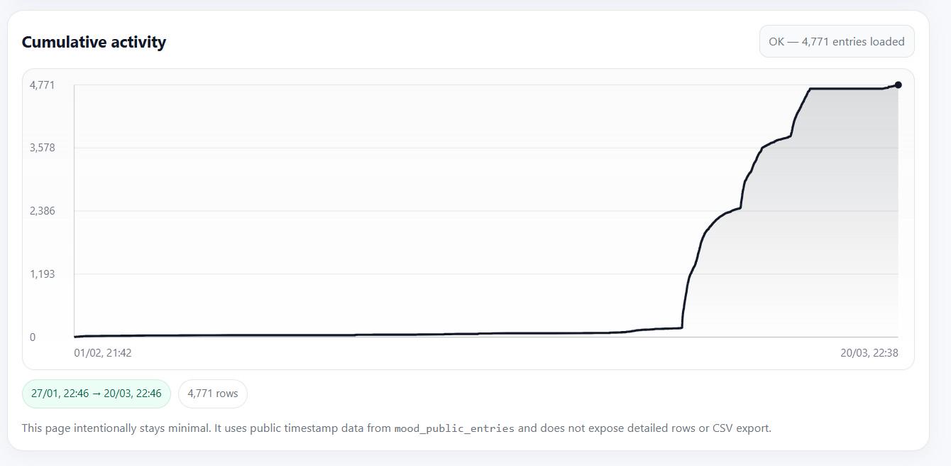 [OC] I built a global mood map — Reddit drove most of the 4,700 reports Visualization
