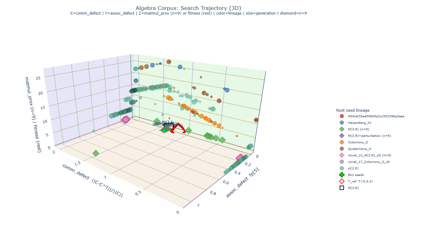 A plot of algebra space; the related algebras that come out of simple seed algebras. It likes to hug the walls. [OC] Visualization