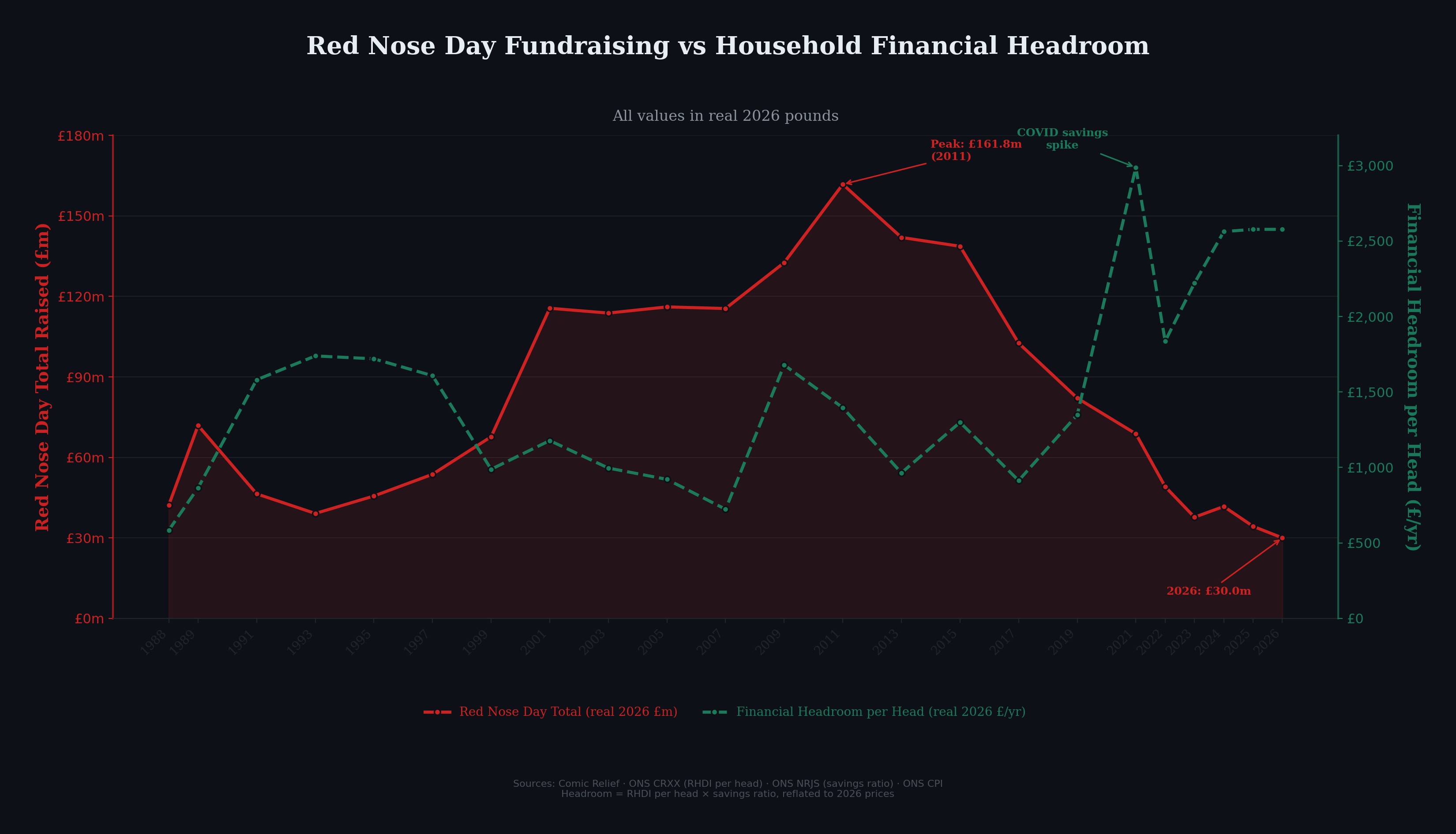 [OC] Red Nose Day fundraising has collapsed in real terms, but it's not because households are skint Visualization