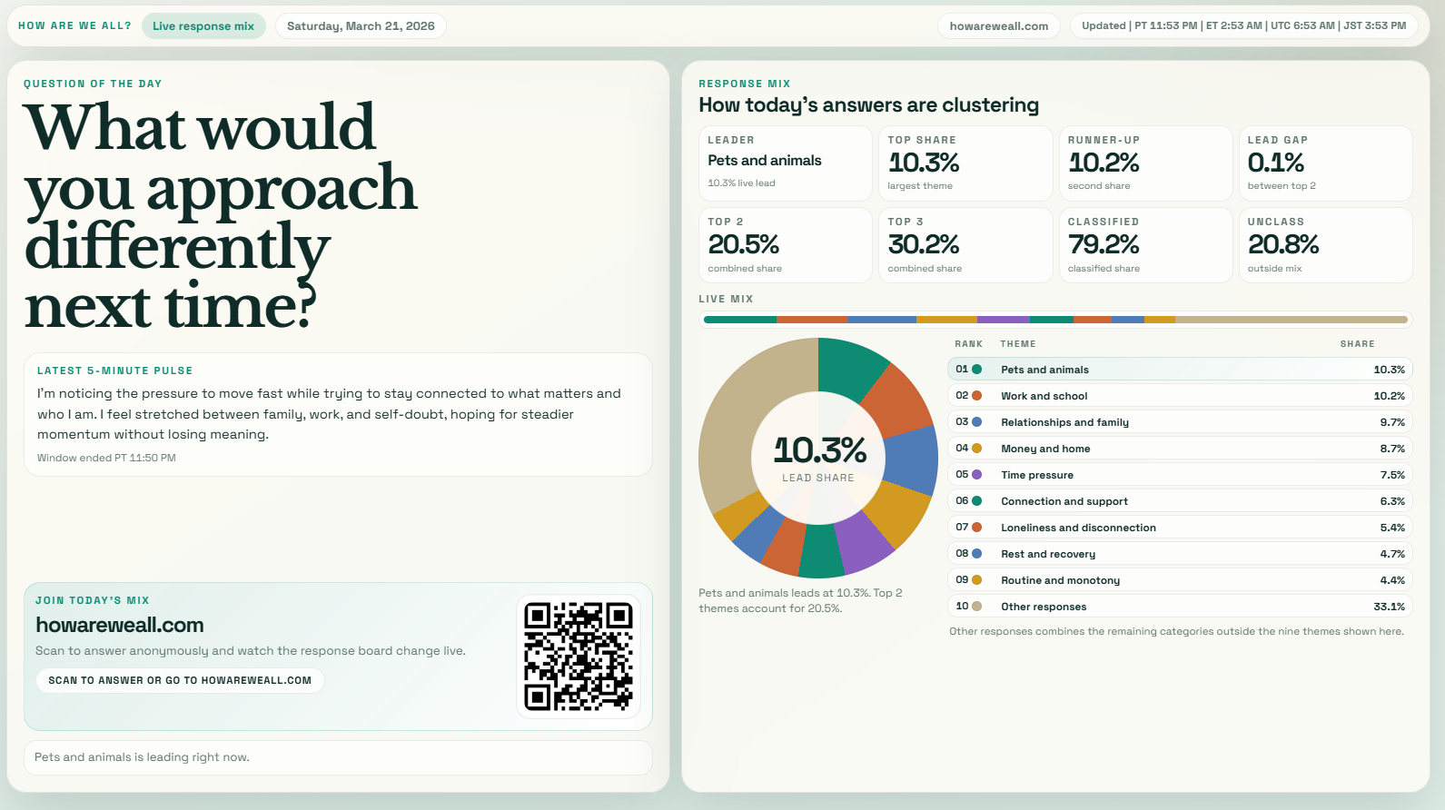[OC] ~100 people answered the same anonymous question today — here’s how their responses clustered Visualization