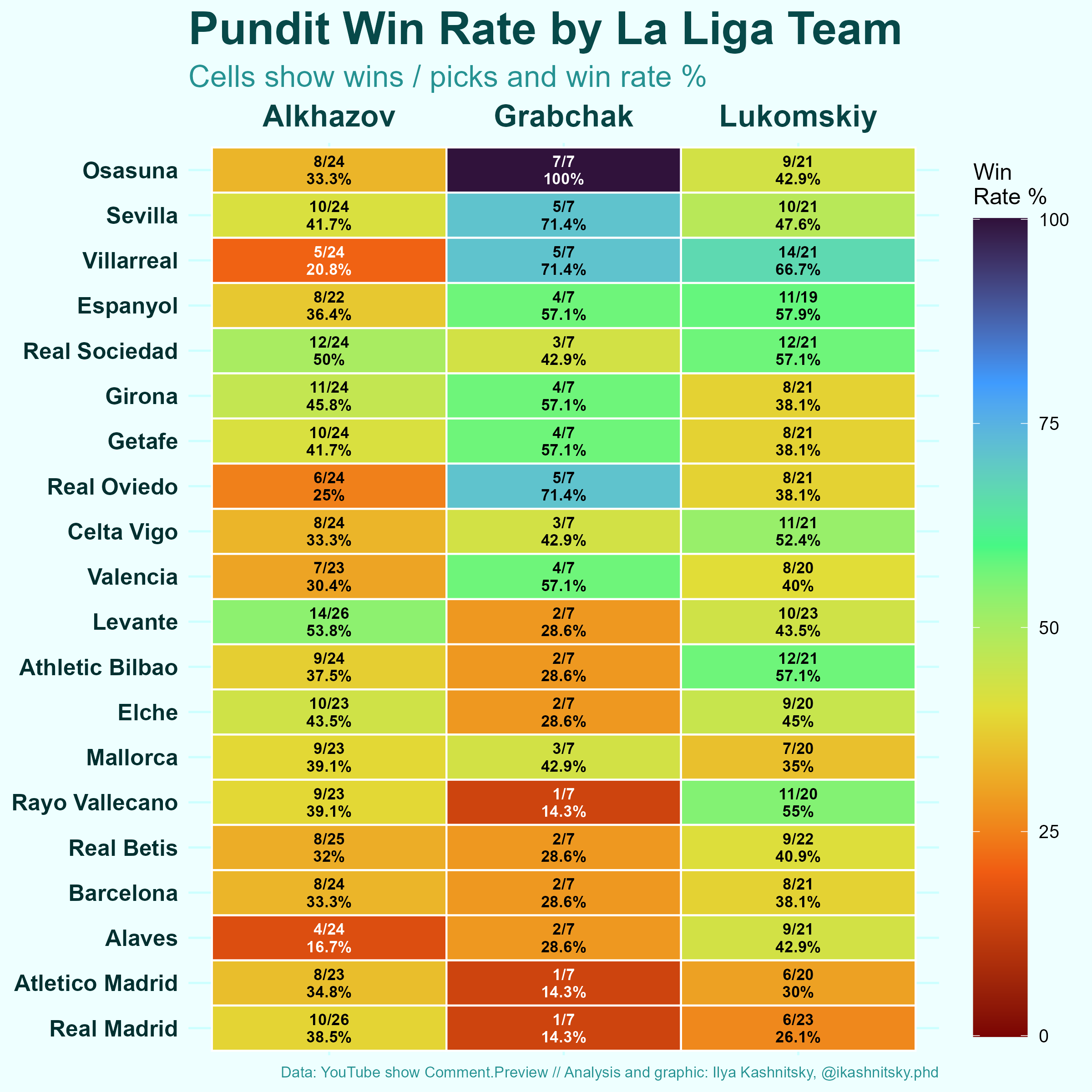 [OC] Can deep football knowledge guarantee betting success? ⚽ Visualization