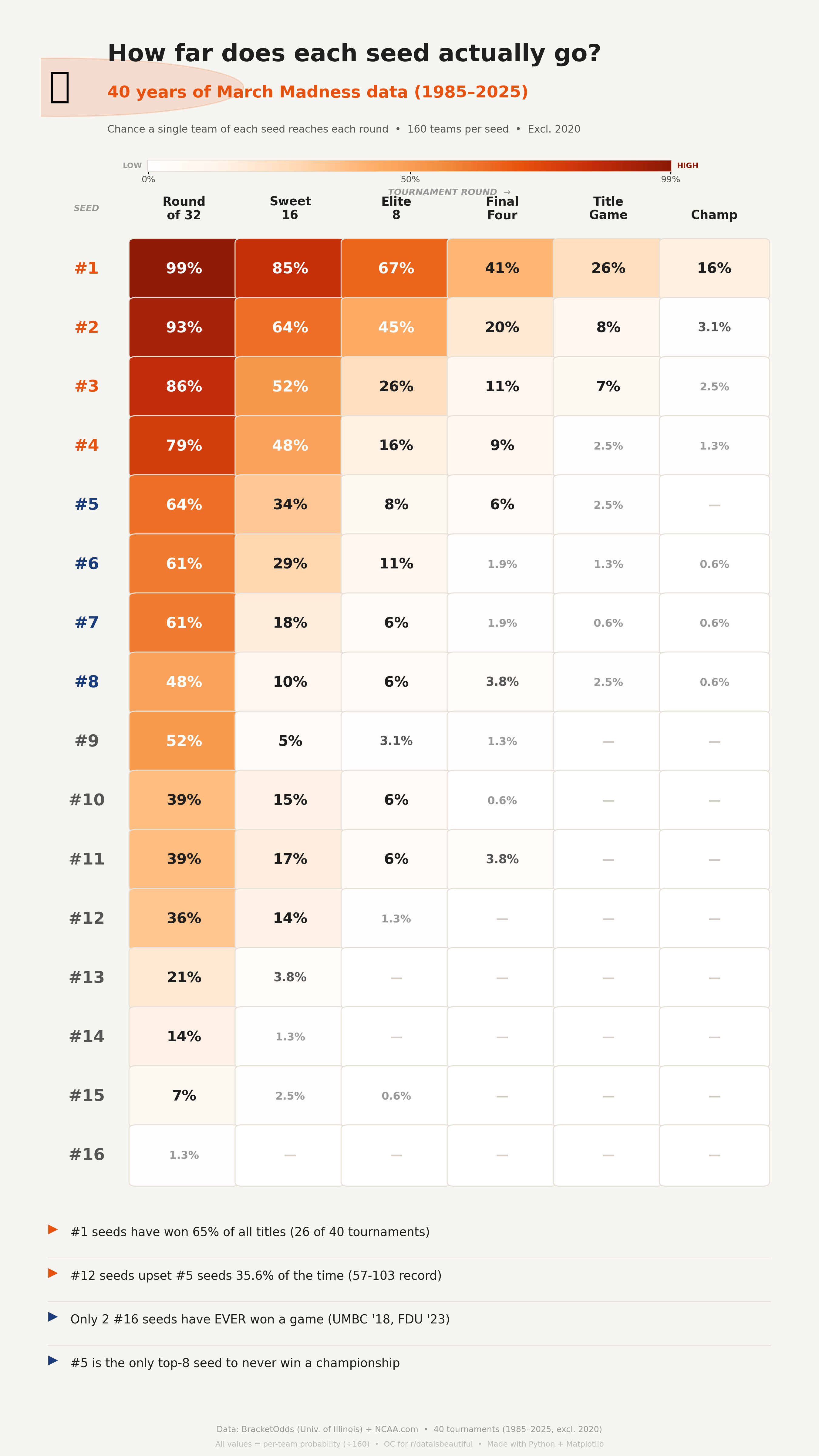 [OC] I dug through 40 years of March Madness data so you don't have to. Here's how far each seed actually goes. Statistics
