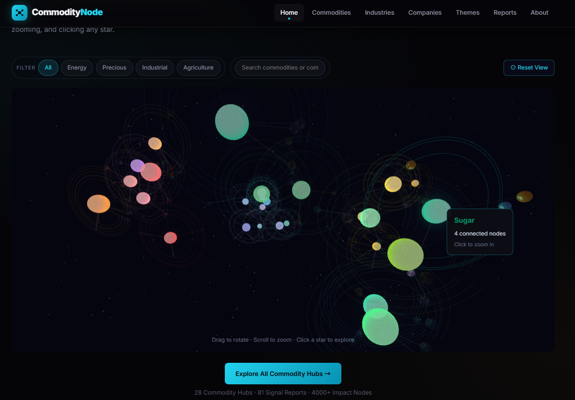 I built a 3D interactive universe mapping how 28 commodity prices ripple through industries, companies, and ETFs [OC] Visualization