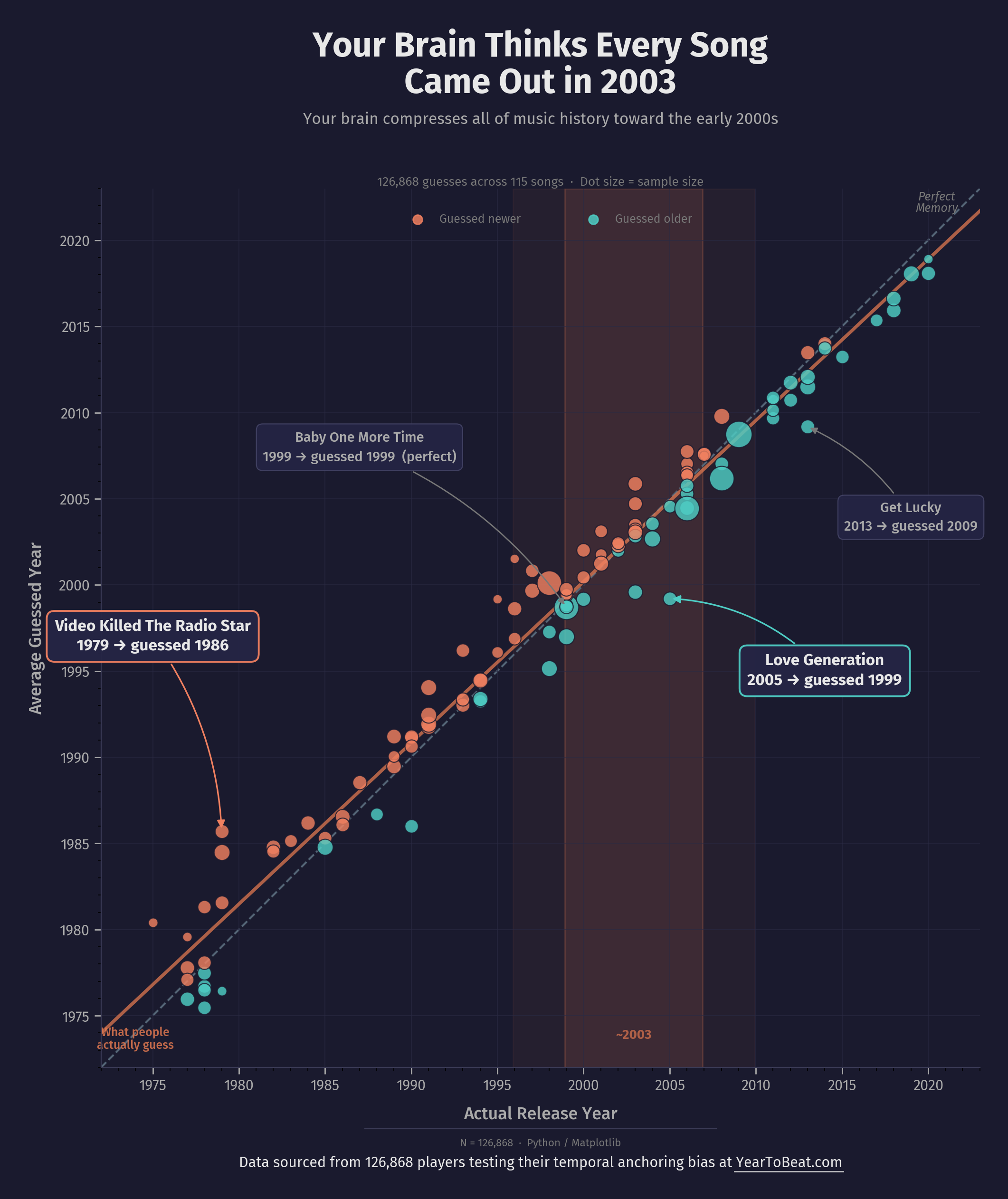 [OC] The "2003 Gravity Well": Plotting 126,868 trivia guesses reveals that human memory systematically compresses all music history toward the early 2000s Visualization
