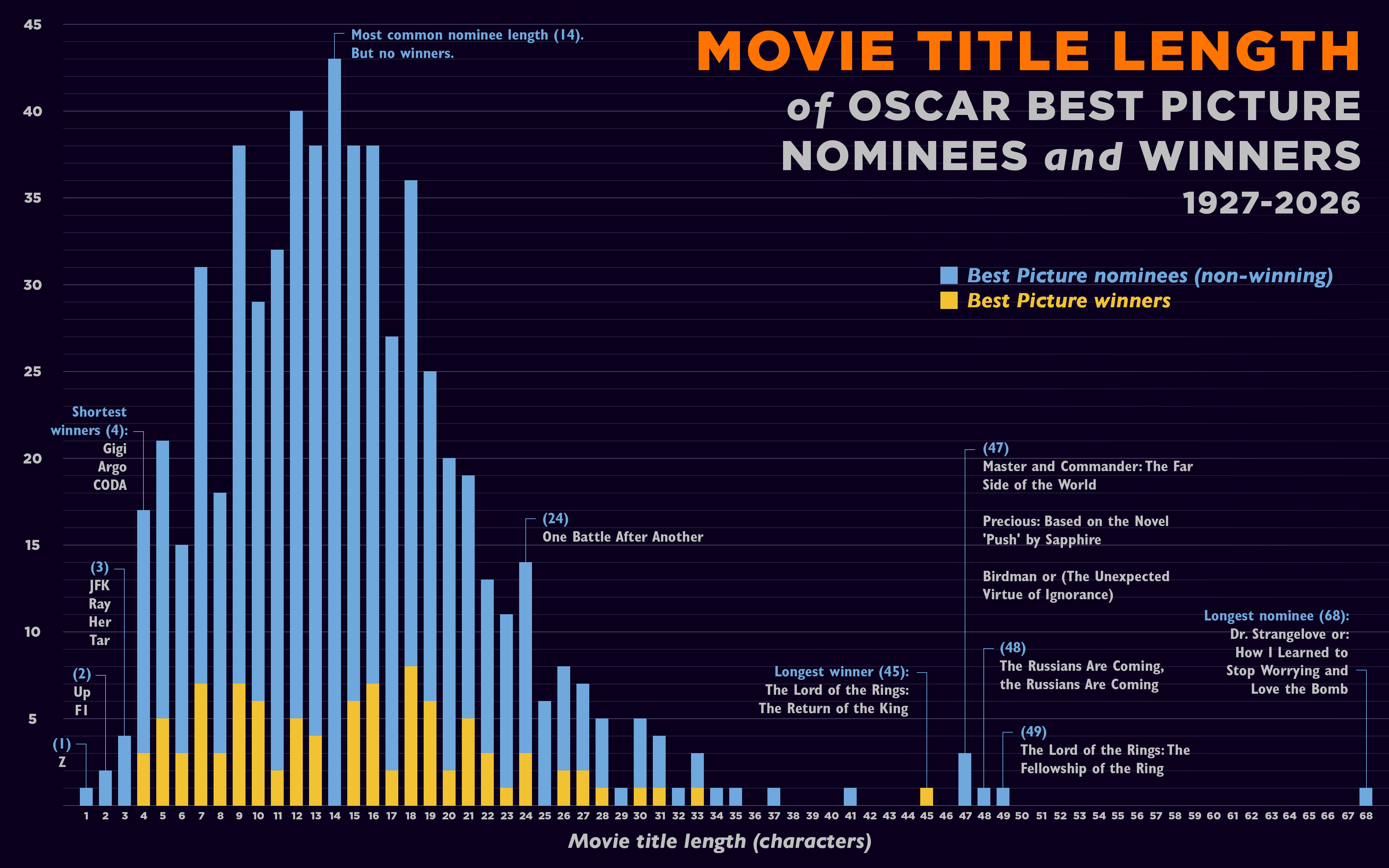 [OC] Movie title lengths of Oscar Best Picture nominees and winners Visualization