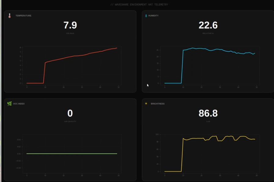 [OC] Real-time visualization of invisible environmental data (VOCs, Magnetic Fields, and UV Light) reacting to physical stimuli. Statistics