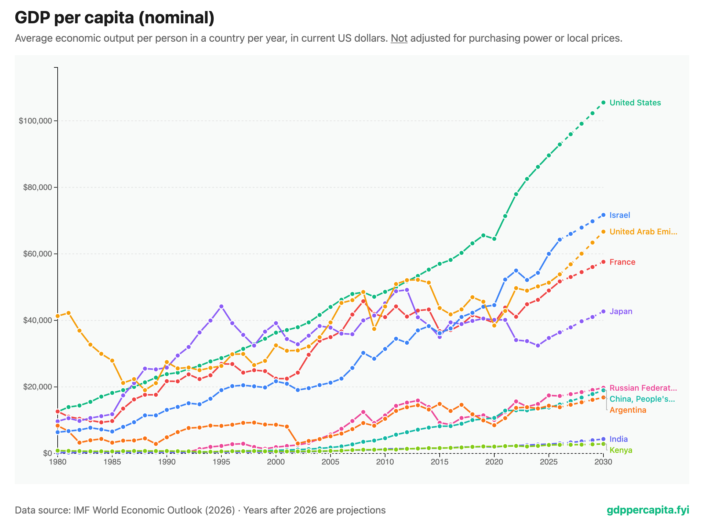 [OC] Nominal GDP per capita across 197 countries (1980-2030) Visualization