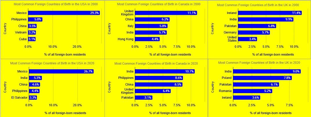 Most Common Foreign Countries of Birth in the USA, UK, and Canada in 2000 vs 2020 Comparison