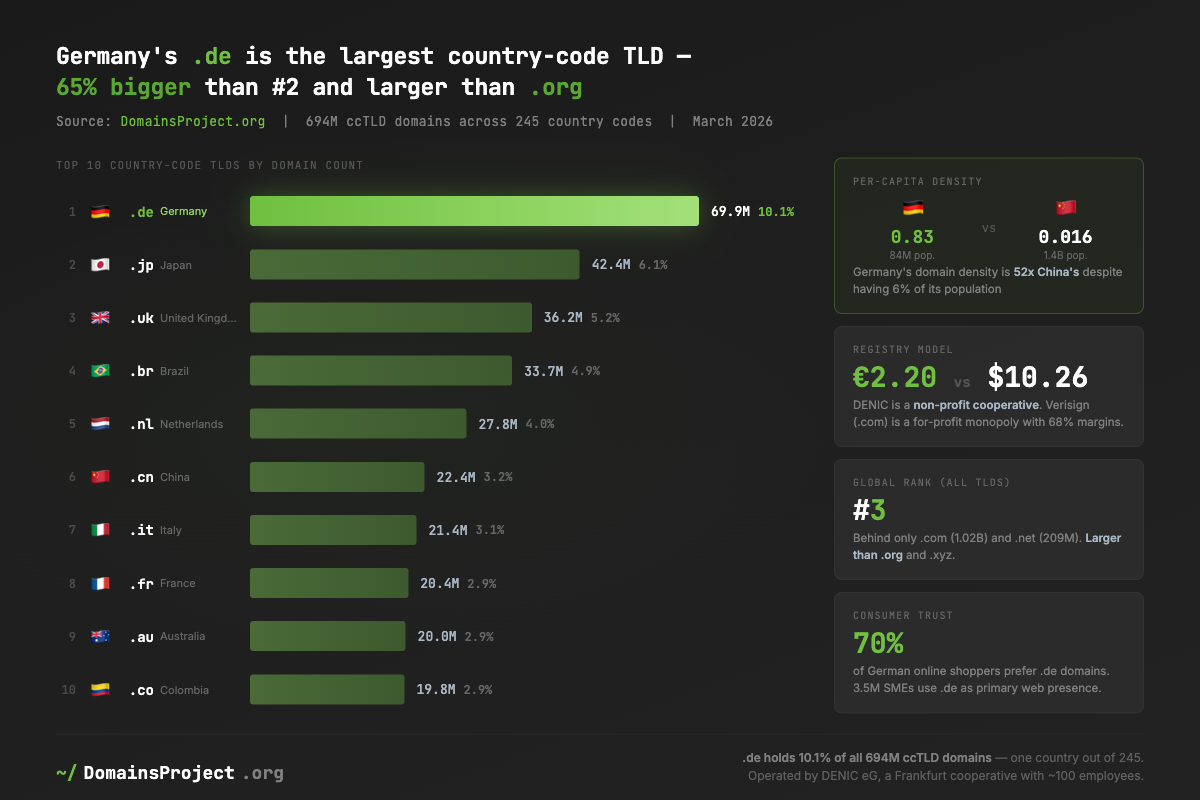 Germany's .de is the largest country-code TLD —
65% bigger than #2 and larger than .org [OC] Visualization