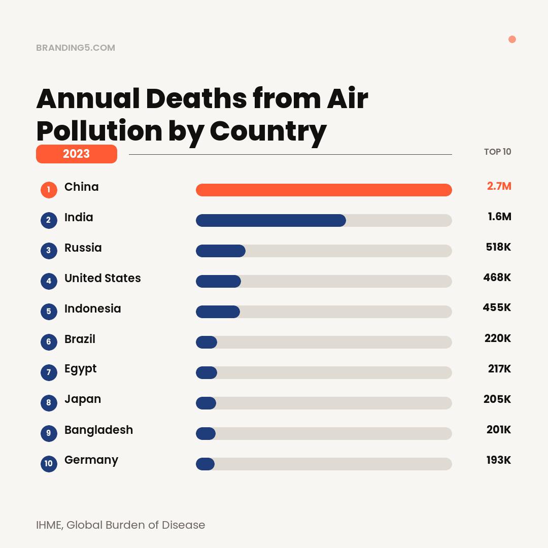 [OC] Annual Deaths from Air Pollution by Country — Top 10 Countries (2023) Visualization