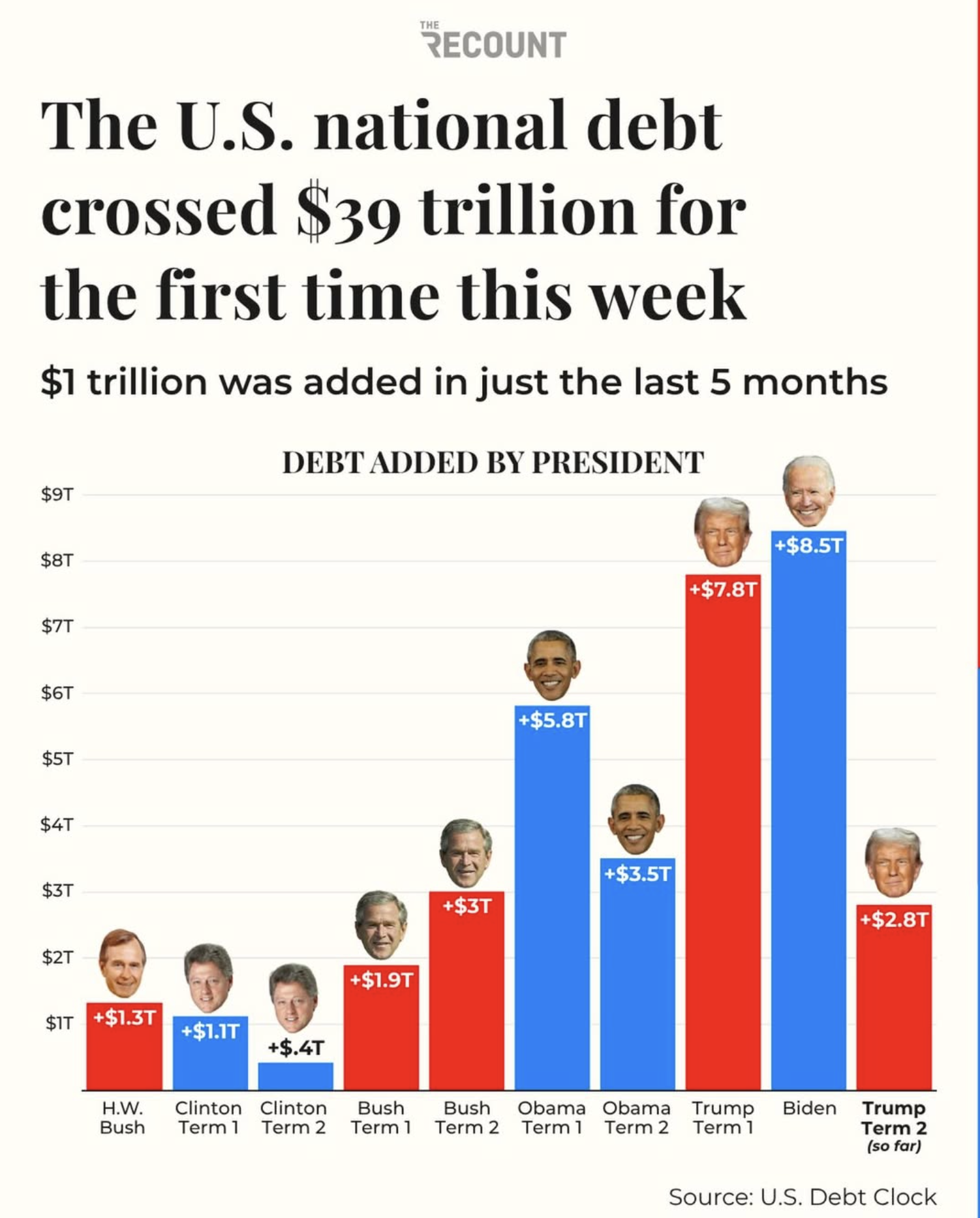 Just weeks into the war in Iran, the U.S. national debt surpassed $39 trillion for the first time ever on Wednesday. Visualization