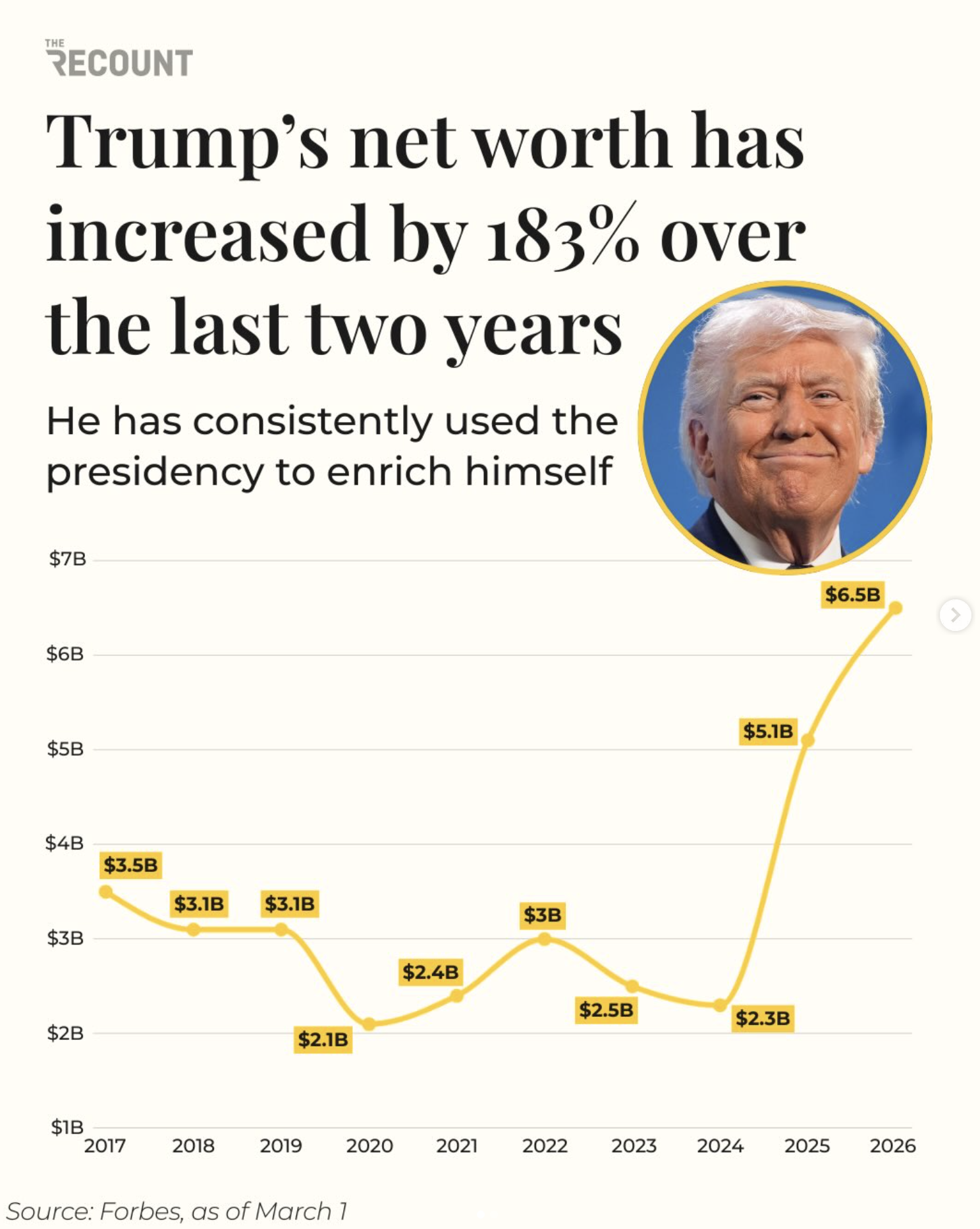Donald Trump is worth more than $6 billion thanks to his second presidency — and his net worth has increased several times over in recent years. Visualization