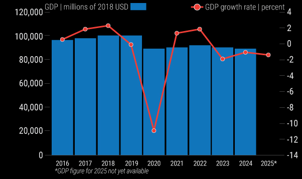 Cuba's GDP since 2016 (CEPAL/Kpler/AS/COA) Visualization