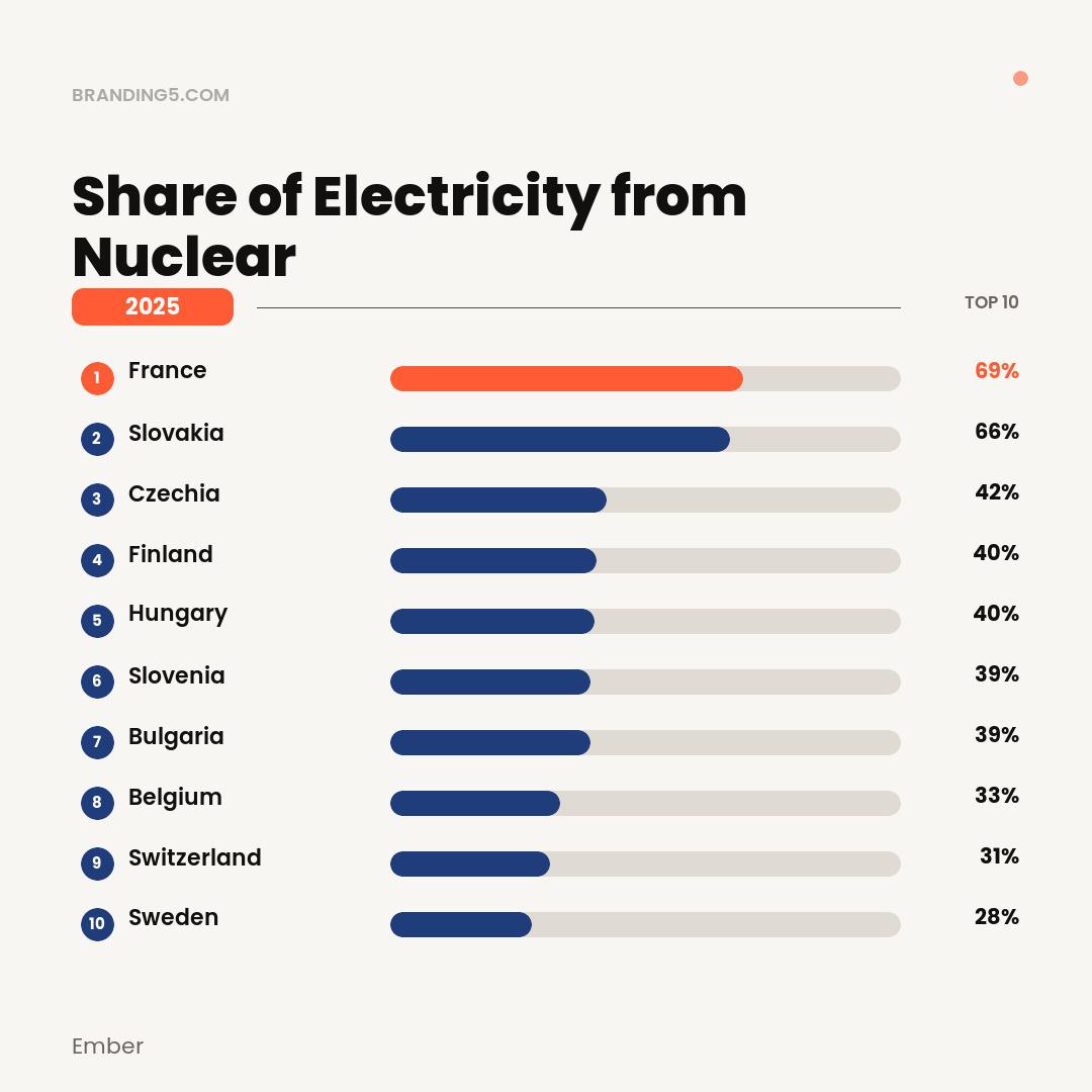 [OC] Share of Electricity from Nuclear: Top 10 Countries (2025) Visualization