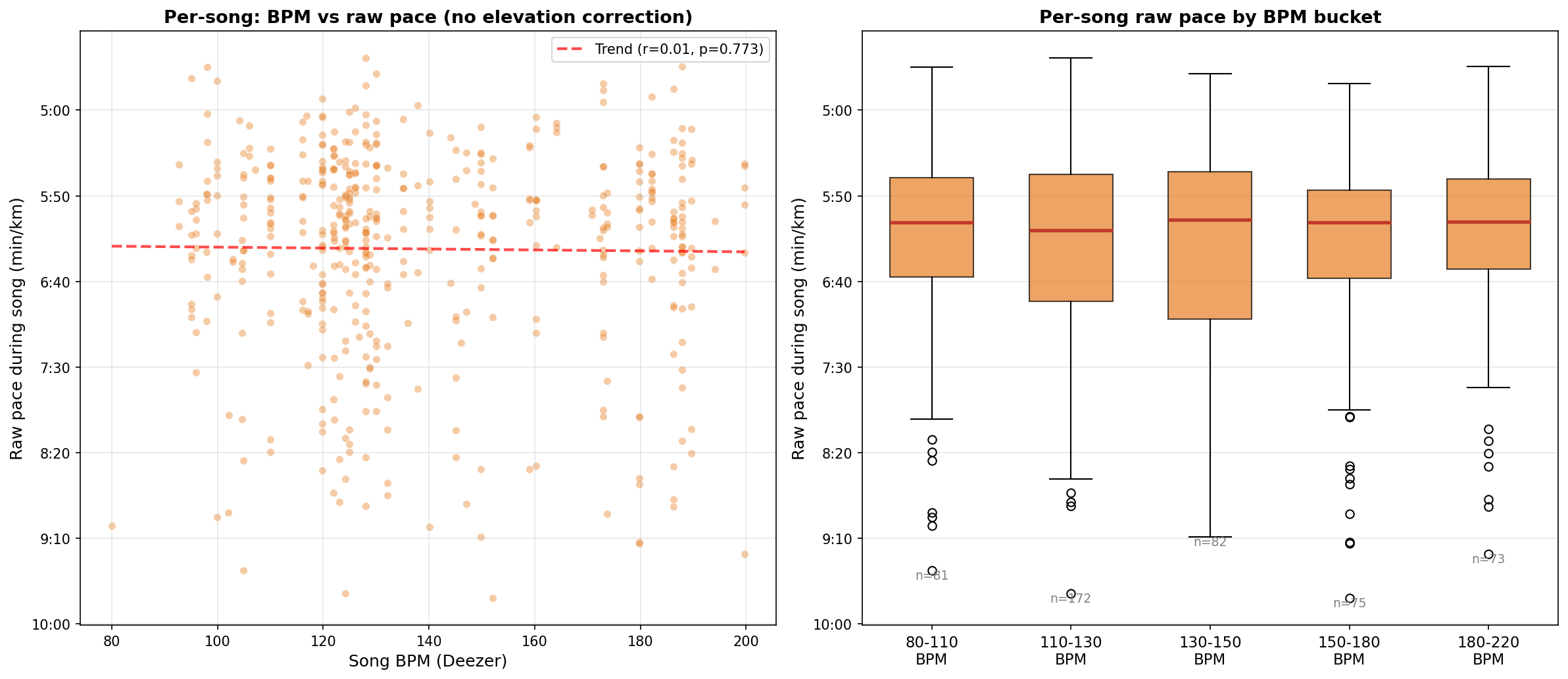 [OC] Correlation between my running pace and songs BPM Visualization