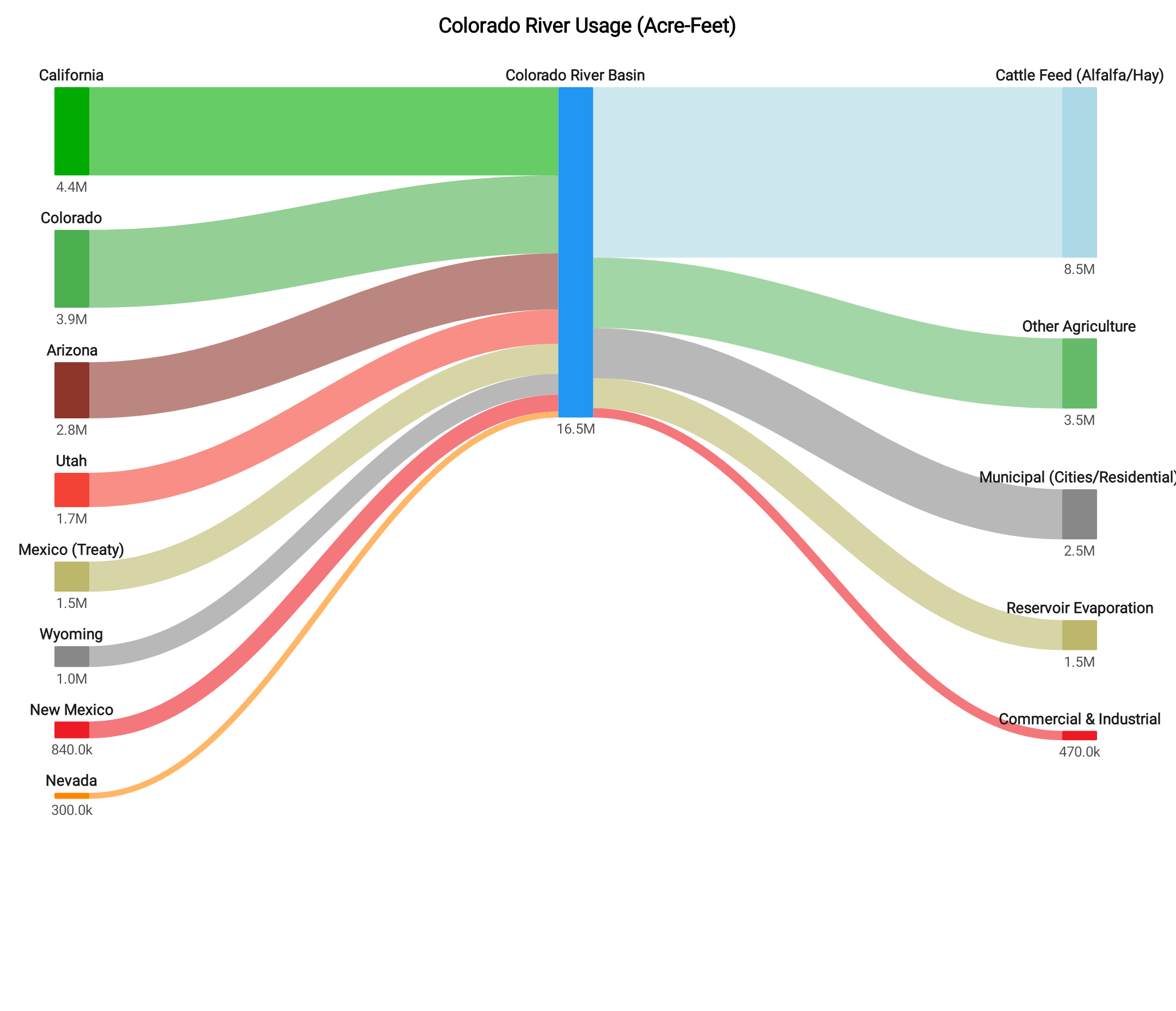 [OC] Where the Colorado River actually goes: Cities use a fraction of what is used to grow cattle feed in the desert. Visualization
