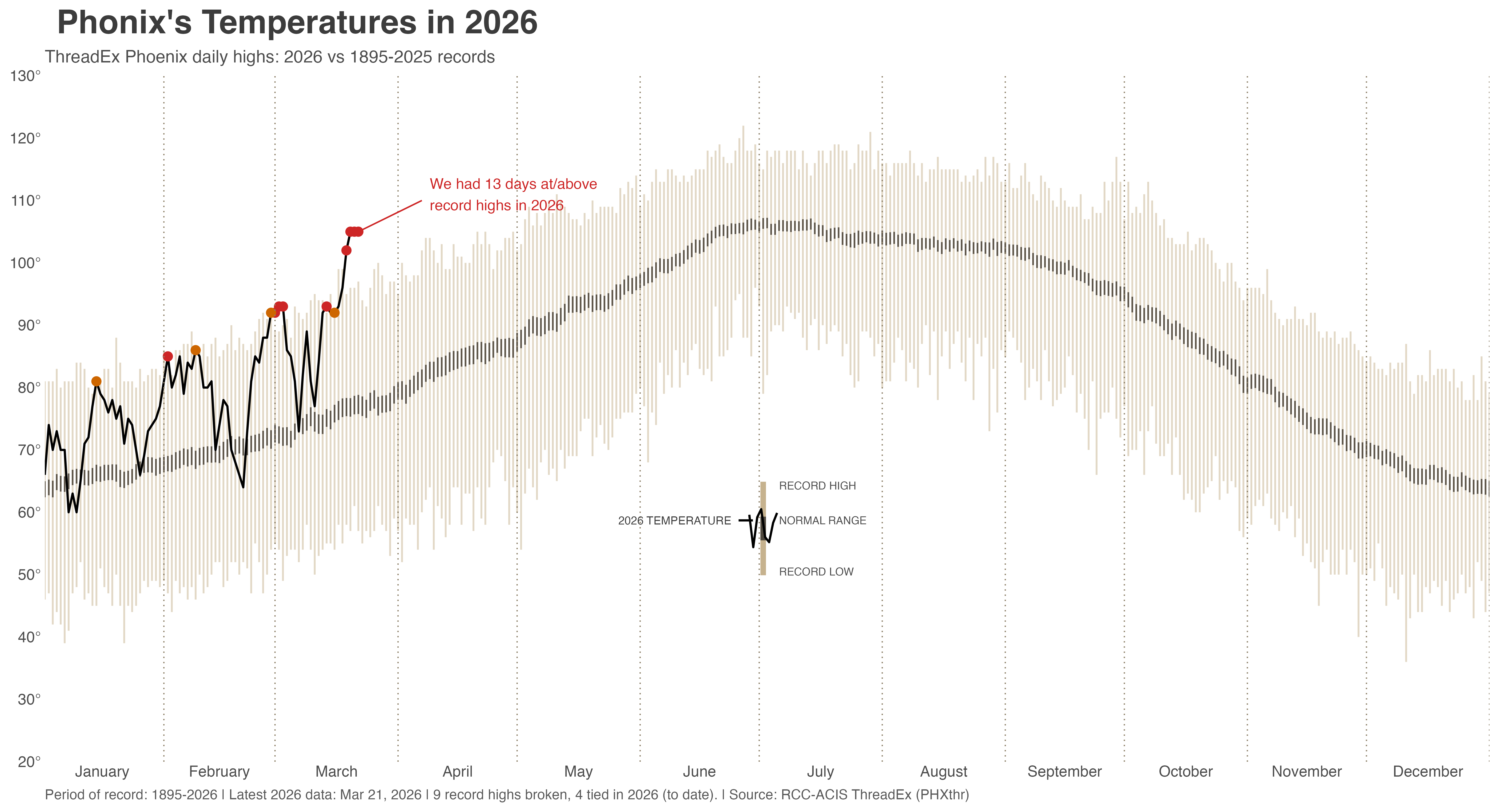 Phoenix is Very Hot this March [OC] Visualization