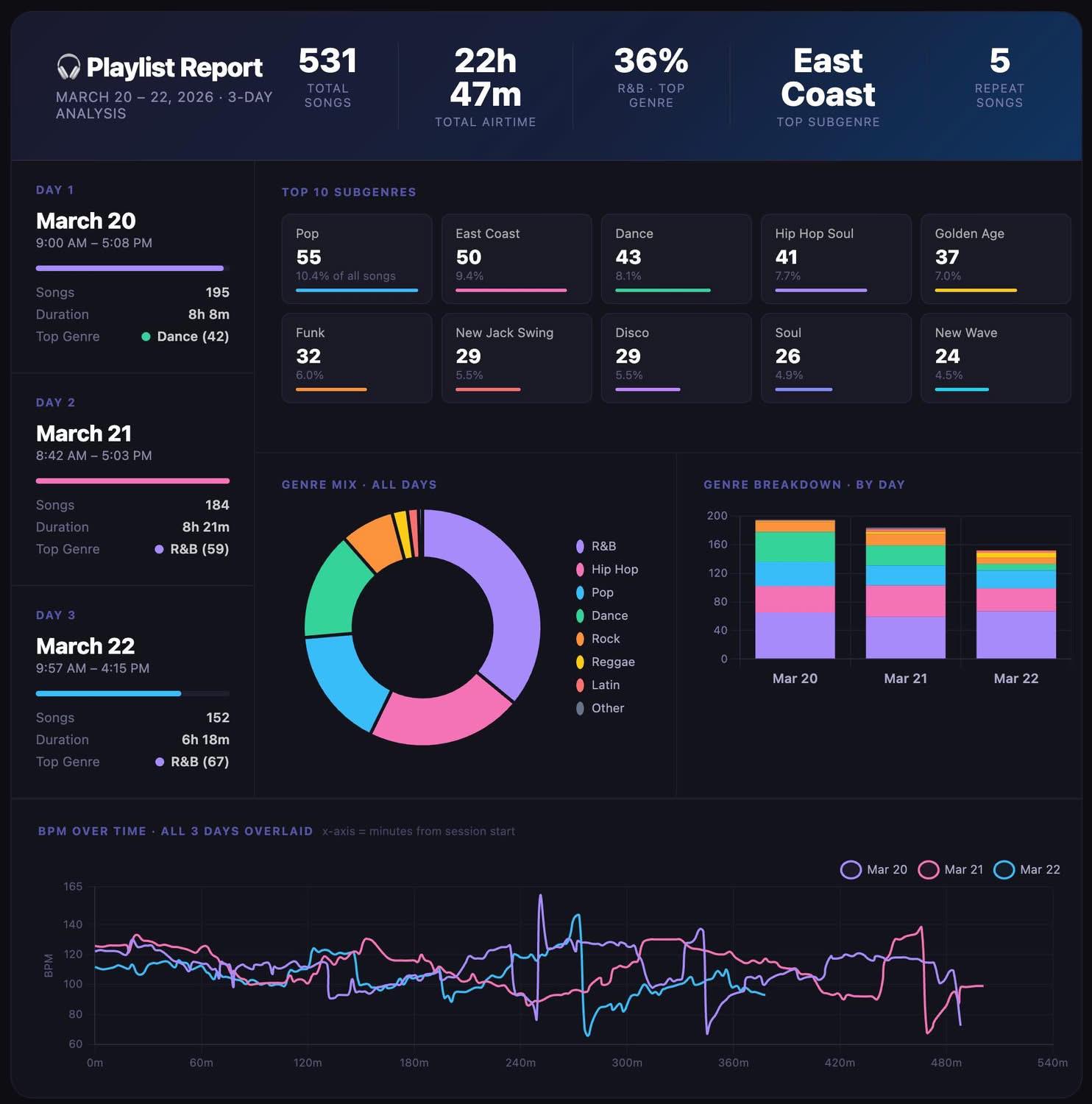 3 Day DJ Event. Visualized. [OC] Visualization