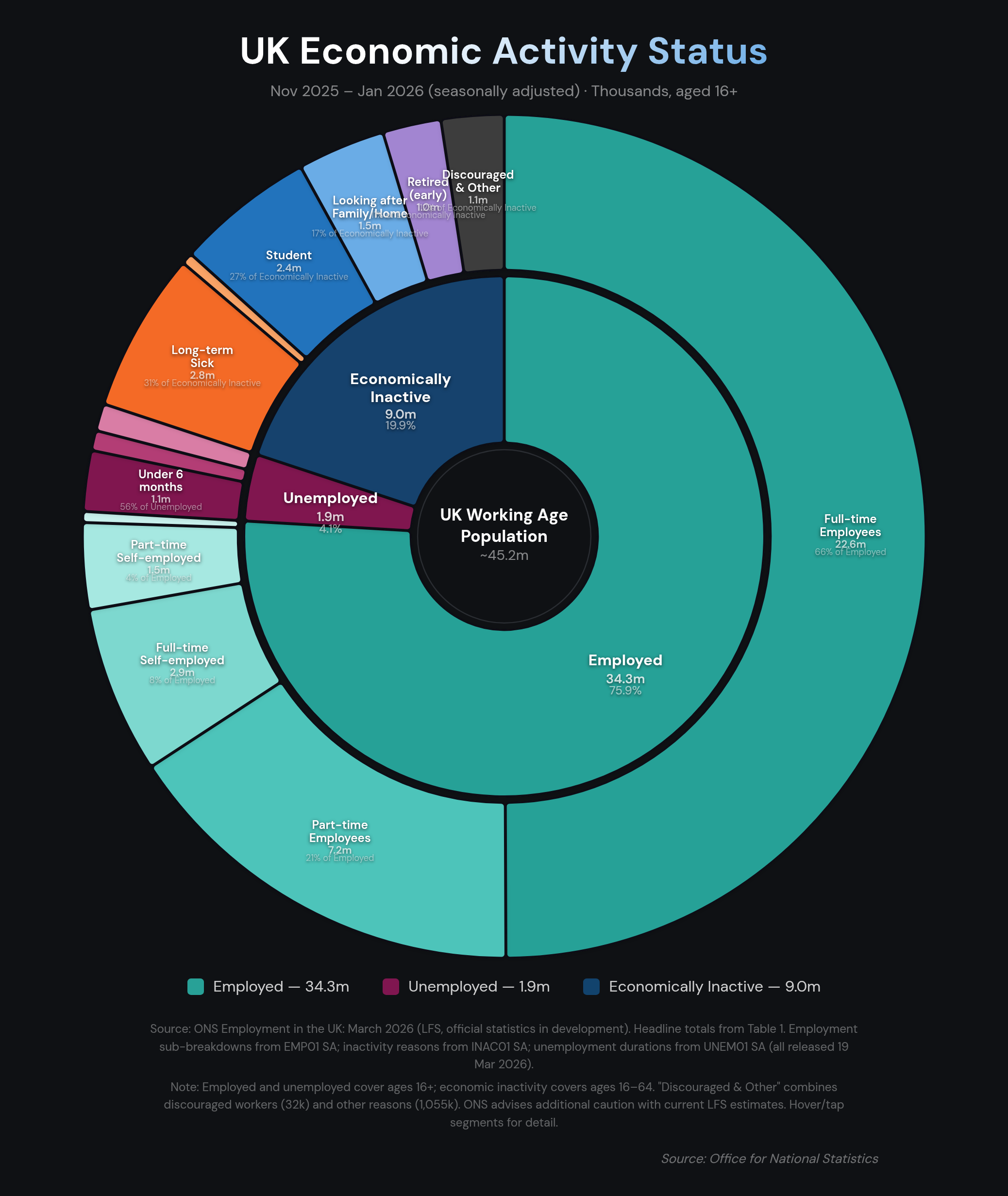 [OC] Visualising working-age people's economic activity (ONS latest data) Statistics