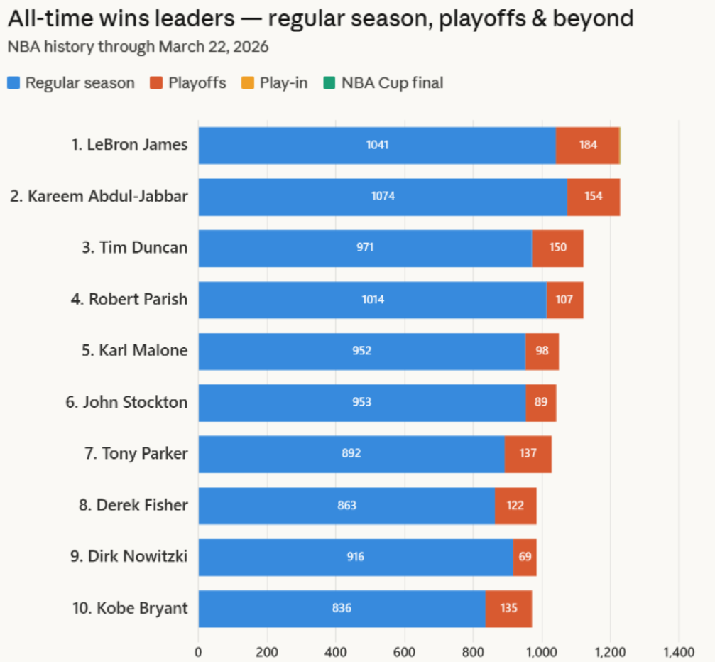 NBA All-Time Game Wins Leaders - Regular season, Playoffs and Beyond Visualization