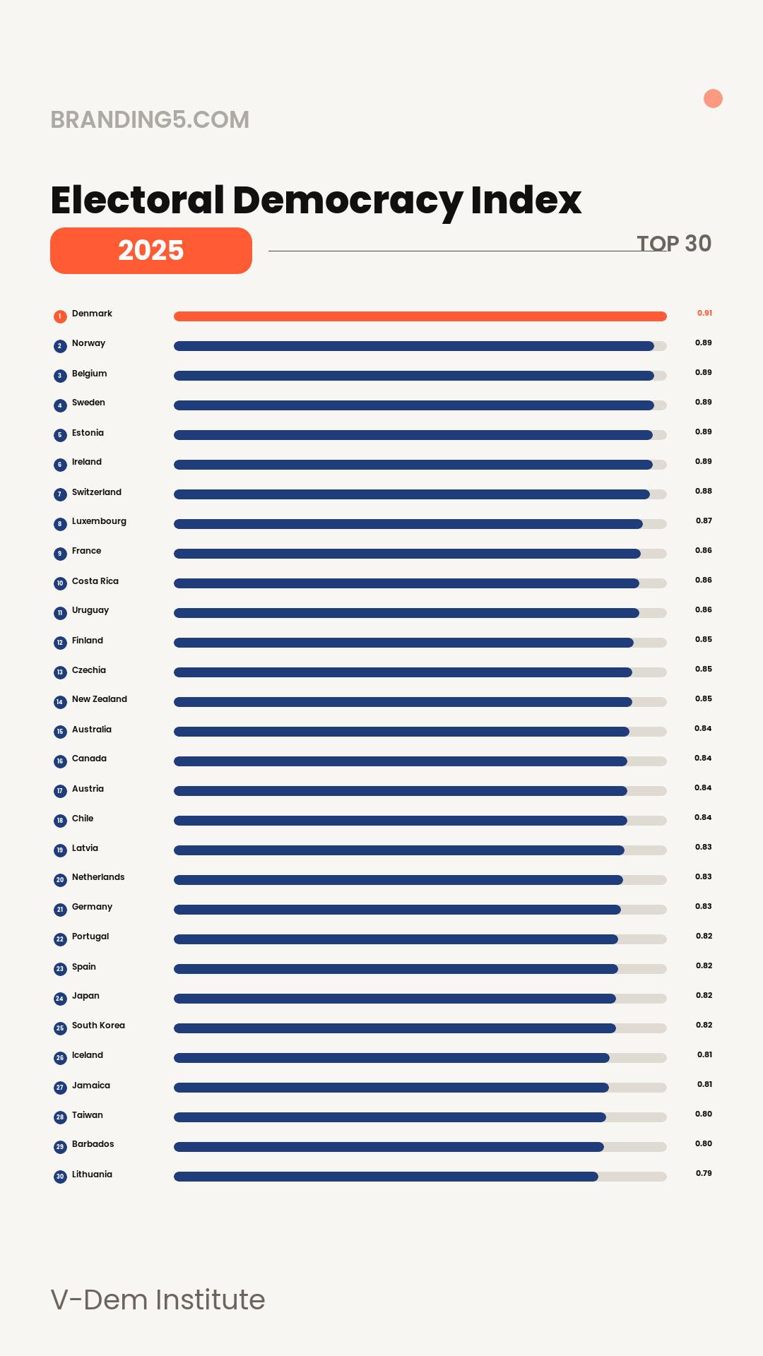 [OC] Electoral Democracy Index — Top 30 Countries (2025) Visualization