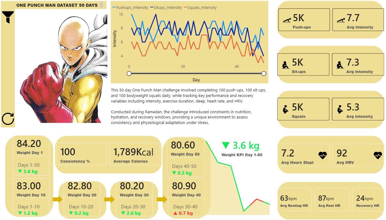 [OC] 50 Days of Bodyweight Training: Tracking Performance, Weight Loss (-3.6kg), and Recovery Visualization