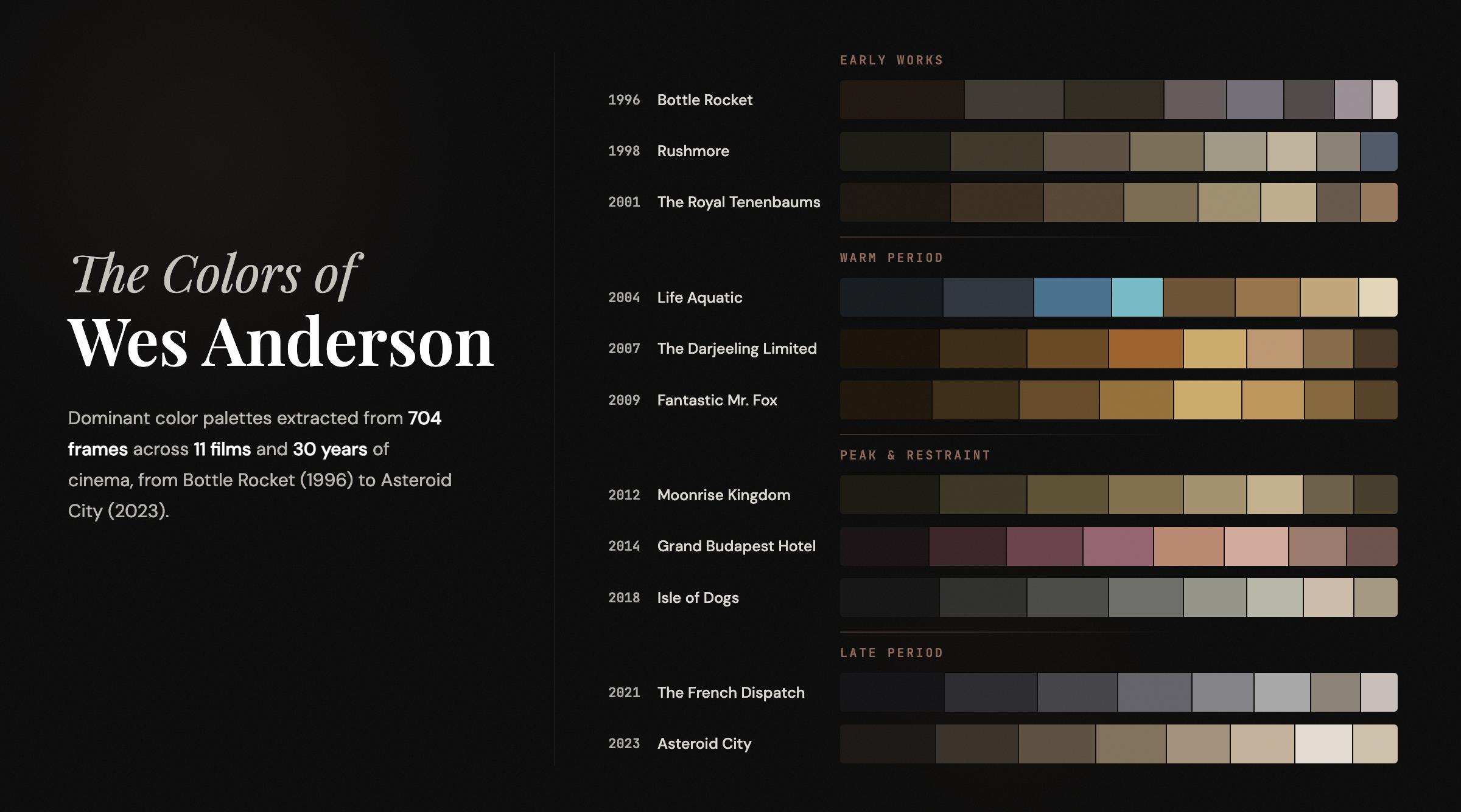 [OC] The Colors of Wes Anderson Visualization