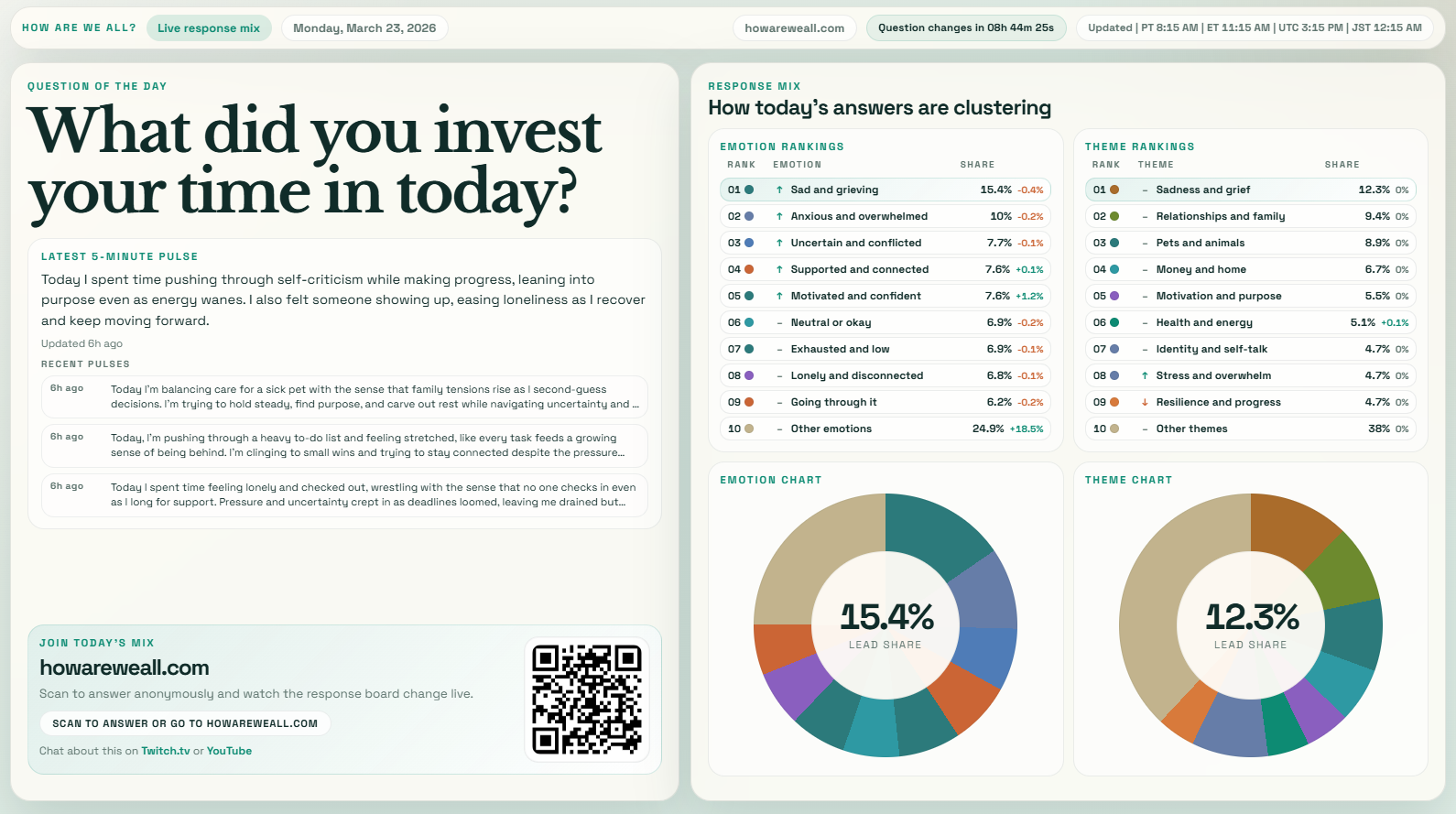[OC] ~300 people answered the same anonymous question today — here’s how their responses clustered Visualization
