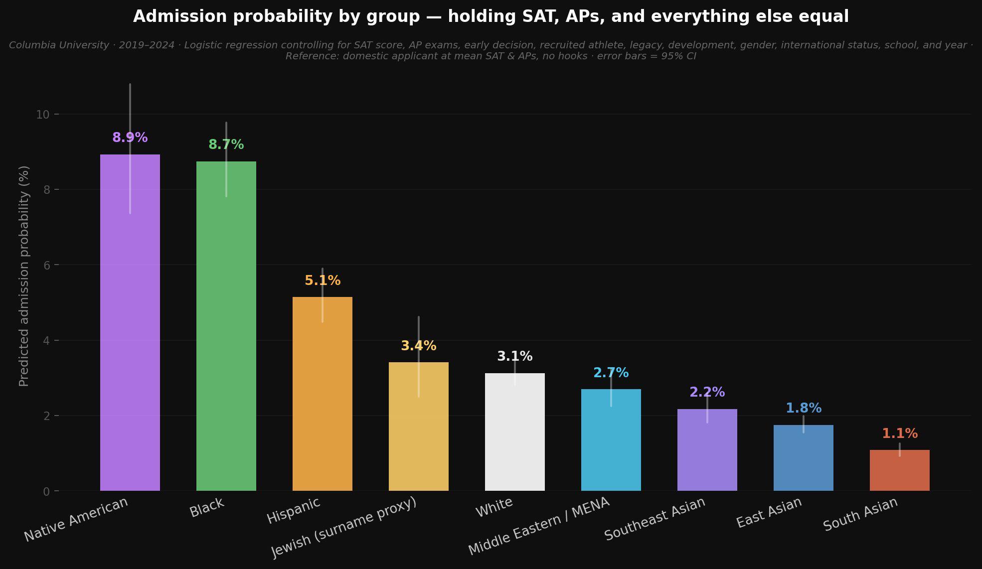 Admission probability by race at Columbia (controlled for SAT, APs, etc.) Visualization