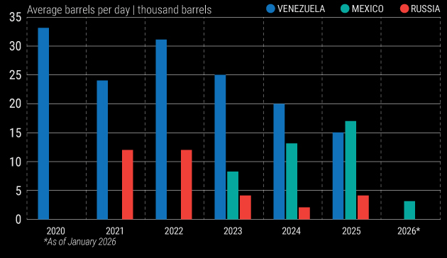 Average number of foreign oil barrels supplied to Cuba per day from their top 3 suppliers since 2020 (CEPAL/Kpler/AS/COA) Visualization