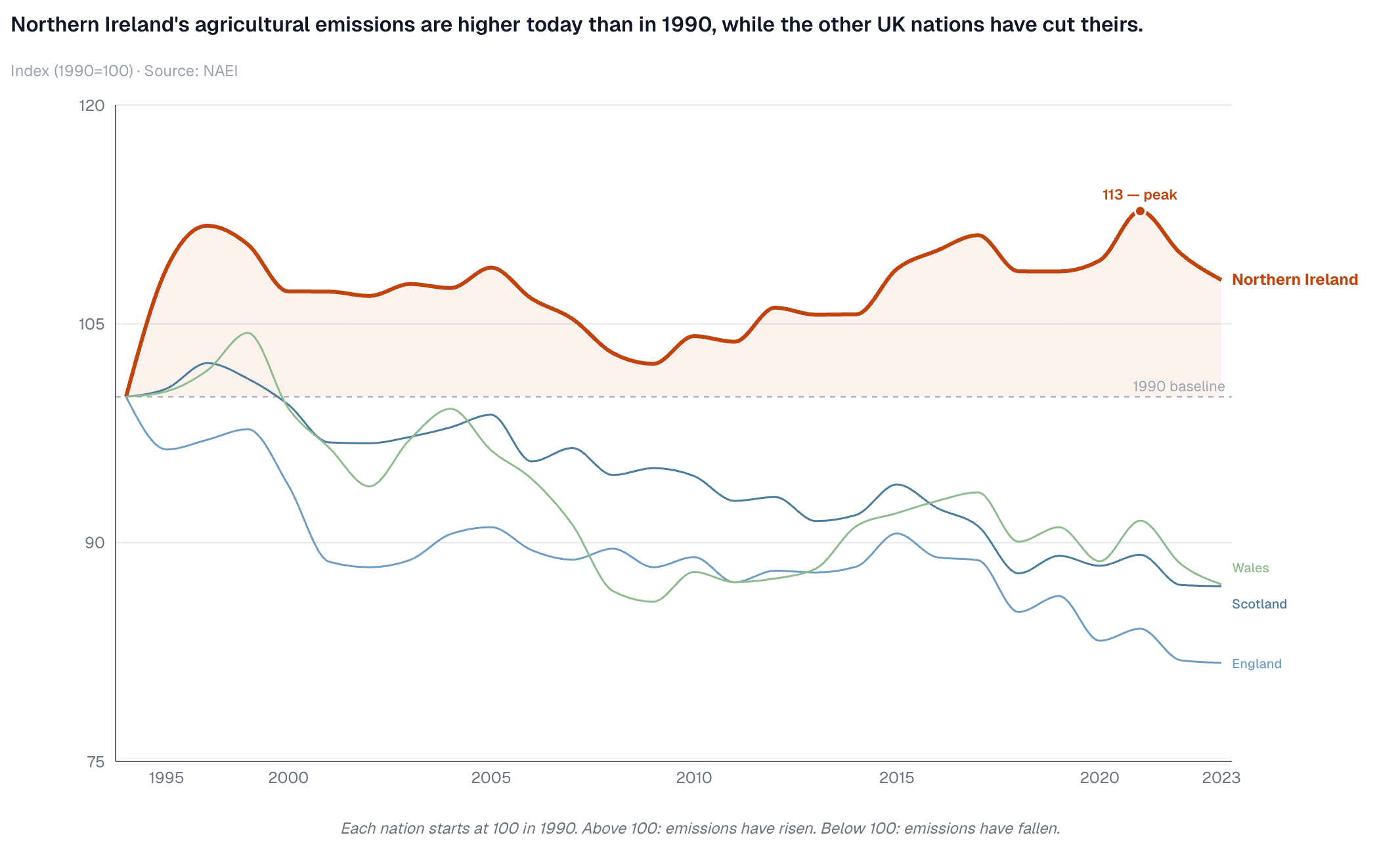 [OC] Northern Ireland's agricultural emissions are higher today than in 1990, while other UK nations have reduced theirs Visualization