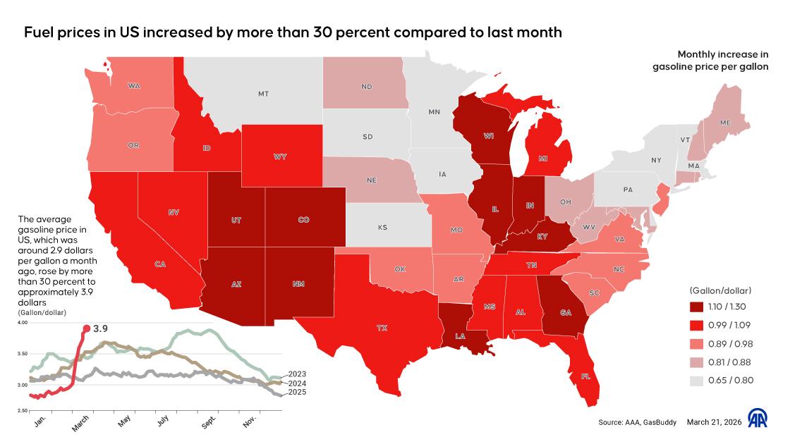 Fuel prices across the US have surged by more than 30% over the past month, reaching around $3.9 per gallon on average Visualization