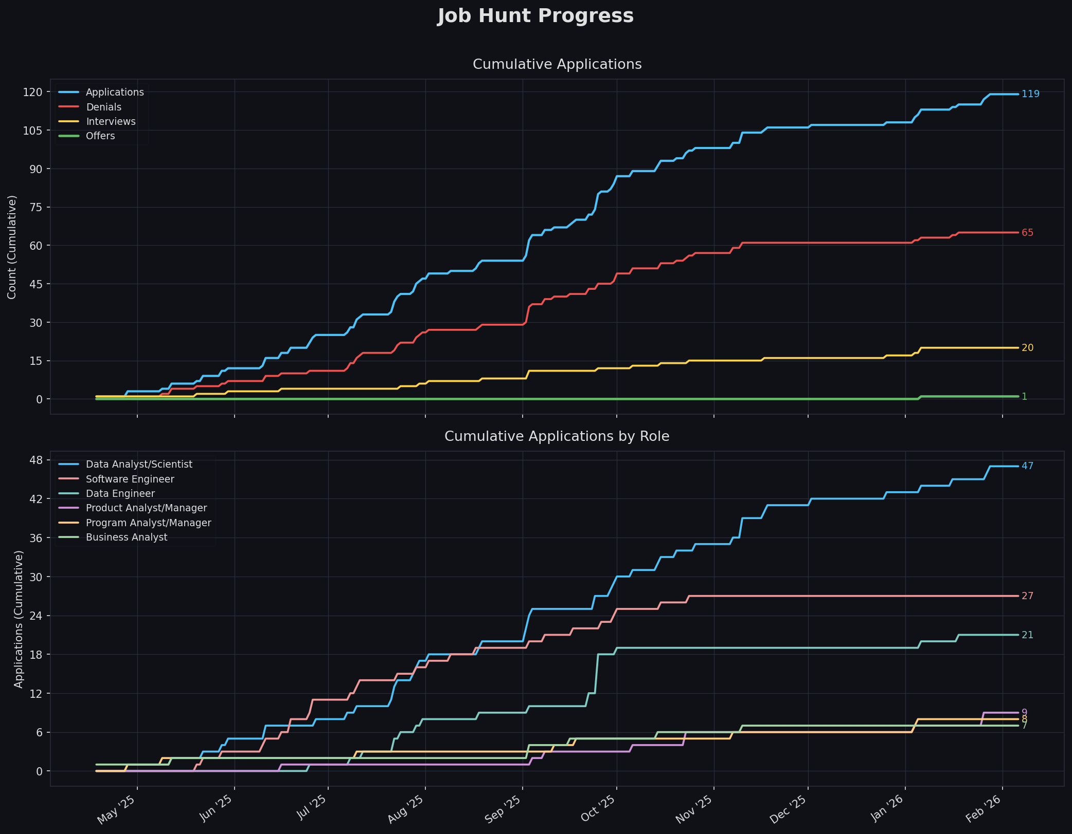 Job Hunt: MS Computer Science (Career Change) [32M] [USA]
 [OC] Visualization