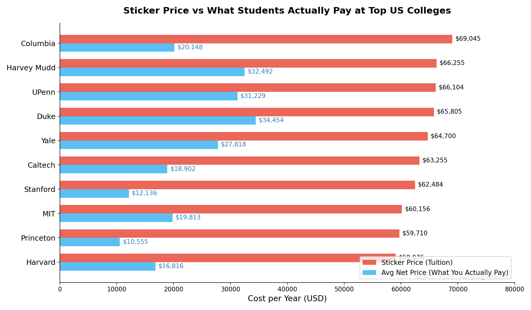 [OC] Sticker price vs actual net price for 4,153 US colleges -- some elite schools cost less than state schools after aid Comparison