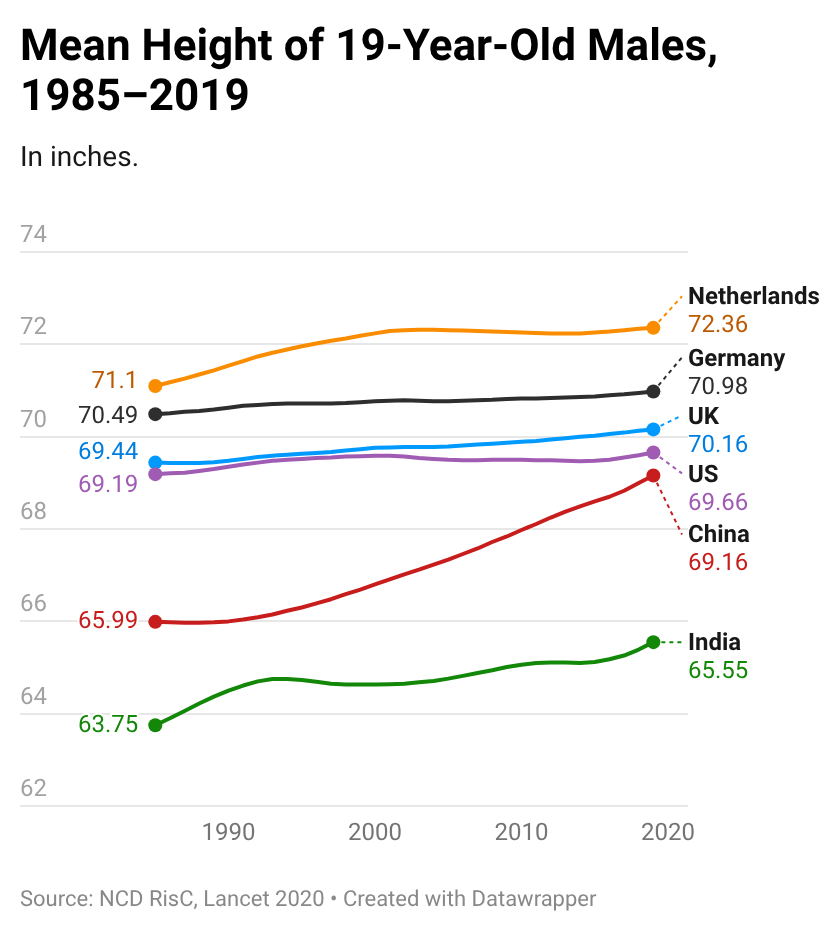 [OC] Mean Height of 19yo Males in Select Countries, 1985-2019 Visualization