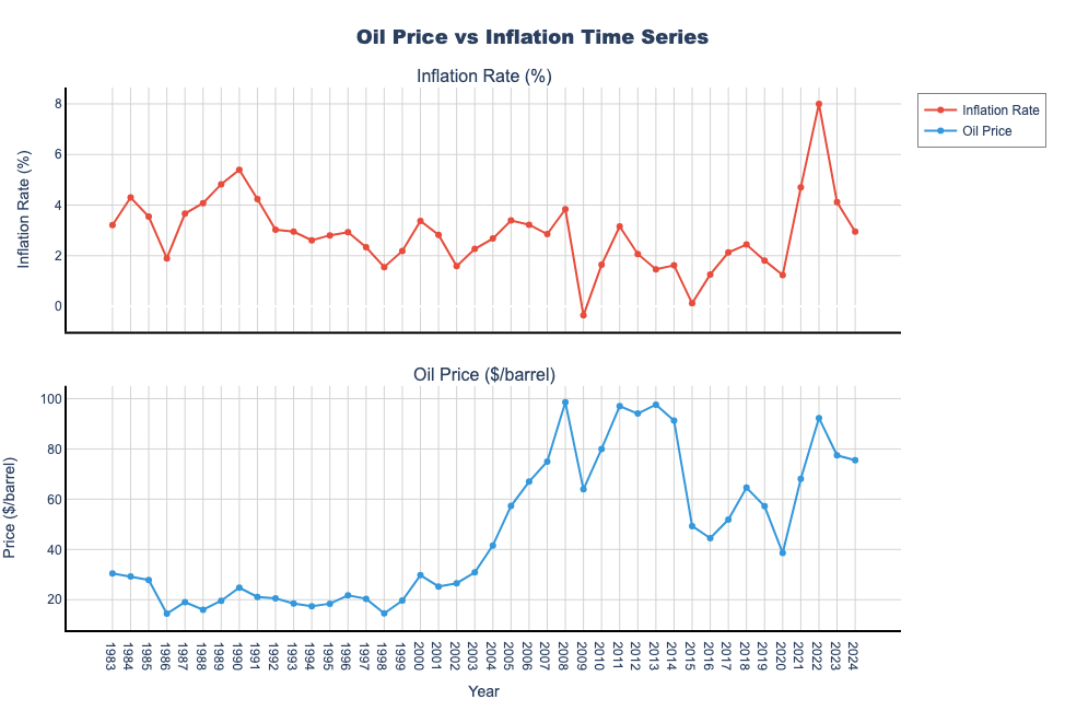 [OC] Oil Price and Inflation Rate Lagged Time Series Visualization