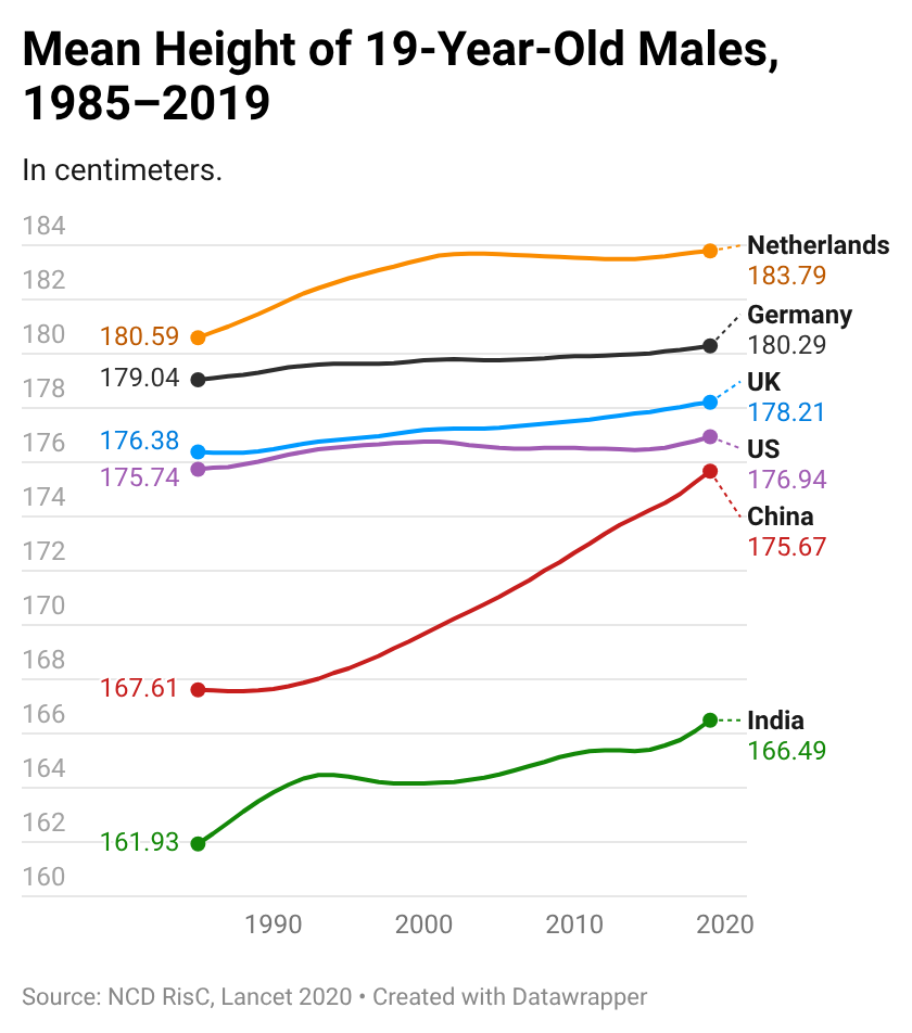 [OC] Mean Height of 19yo Males in Select Countries, 1985-2019 Visualization
