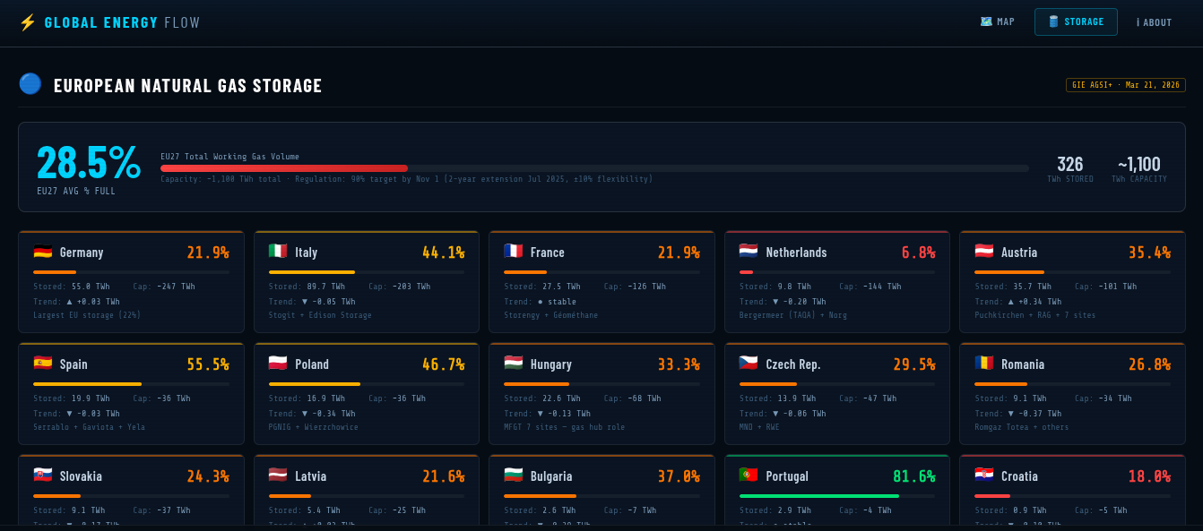 [OC] Global Energy Storage Monitor – Real-Time Oil &amp; Natural Gas Fill Levels Worldwide Visualization