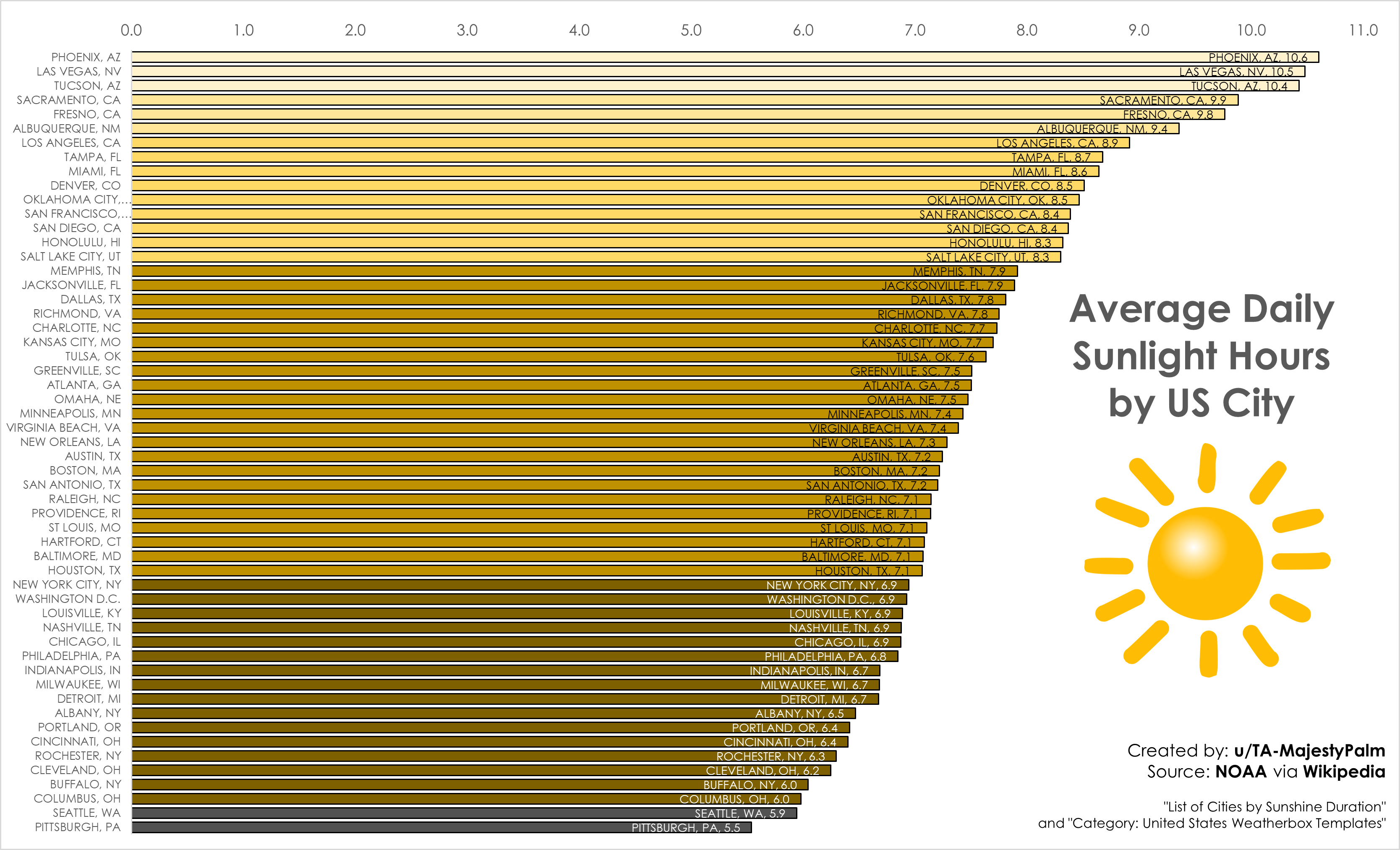 [OC] Average Daily Sunlight Hours by US City Visualization