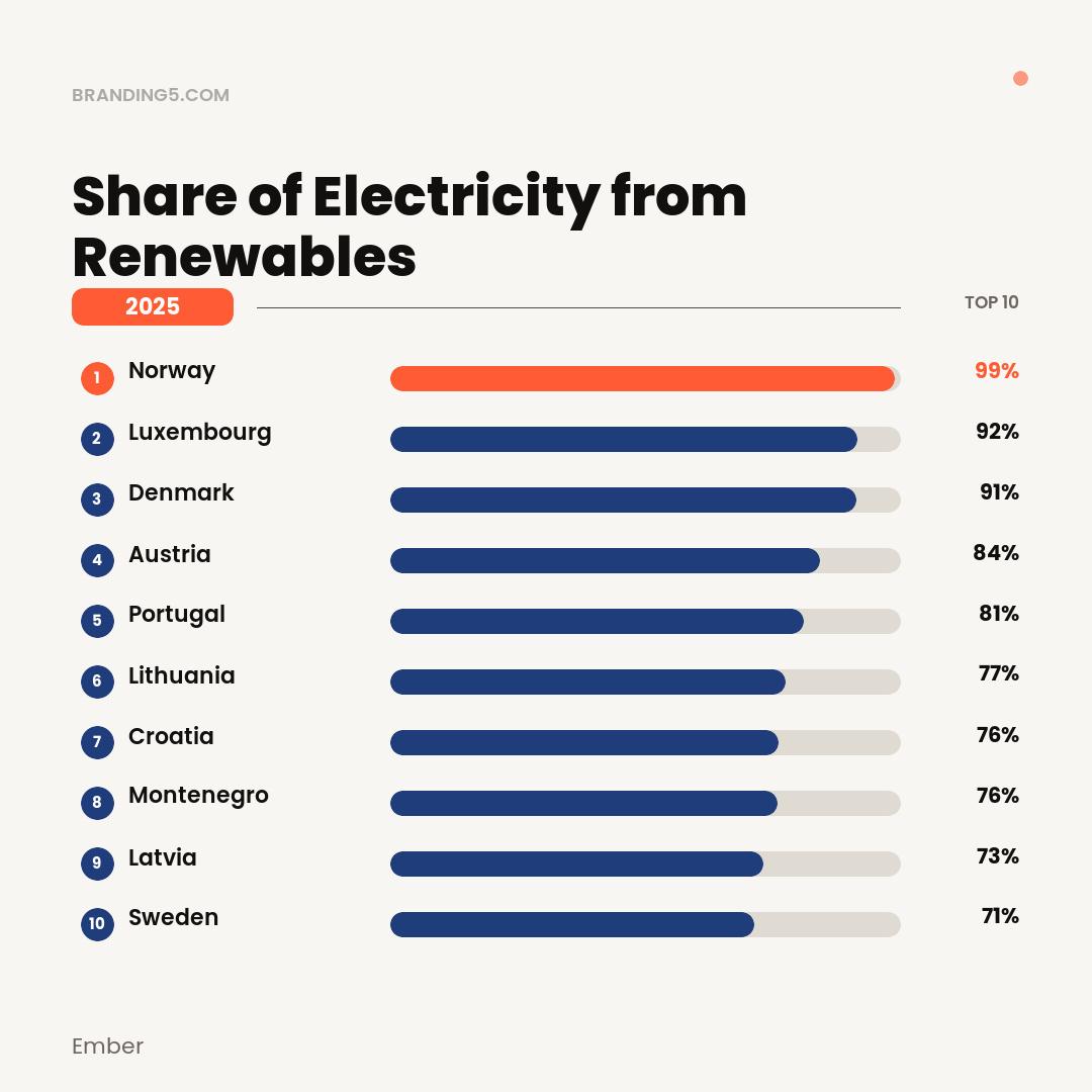 [OC] Share of Electricity from Renewables — Top 10 Countries (2025) Visualization