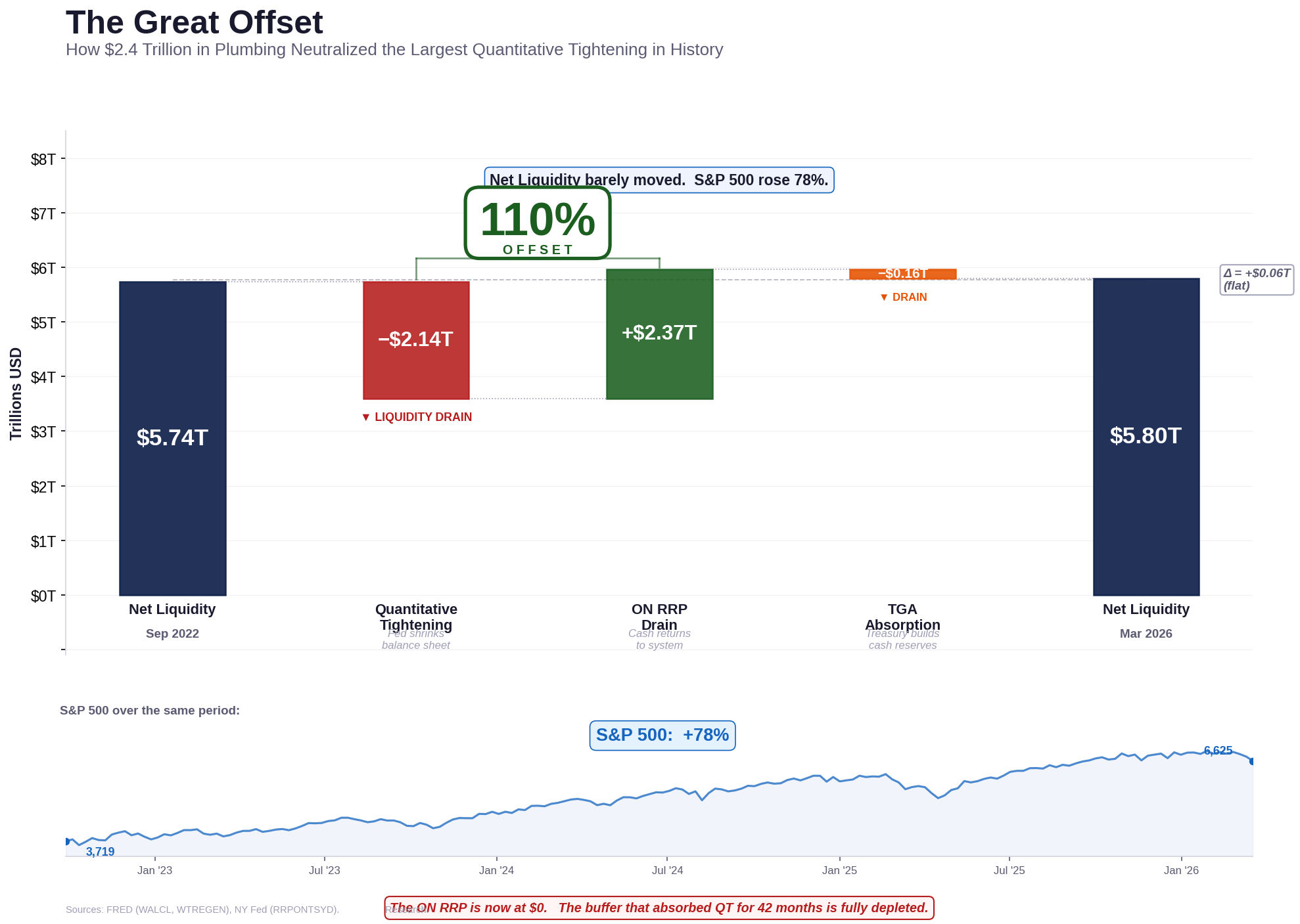 [OC] The Fed removed $2.14T. The ON RRP put back $2.37T. Net Liquidity didn’t budge. S&amp;P 500: +78% (Sep 2022–Mar 2026) Visualization