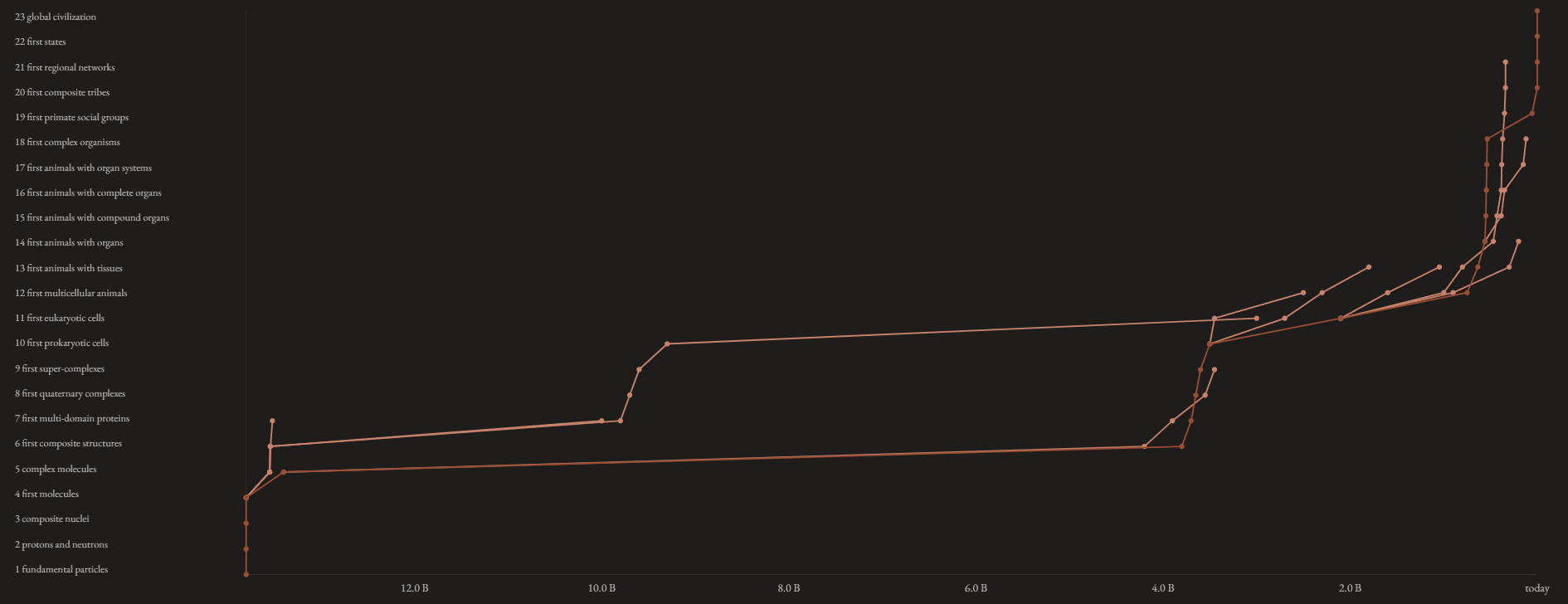 [OC] The rise of complexity in the universe. From fundamental particles to global civilization over 13.8 billion years Visualization