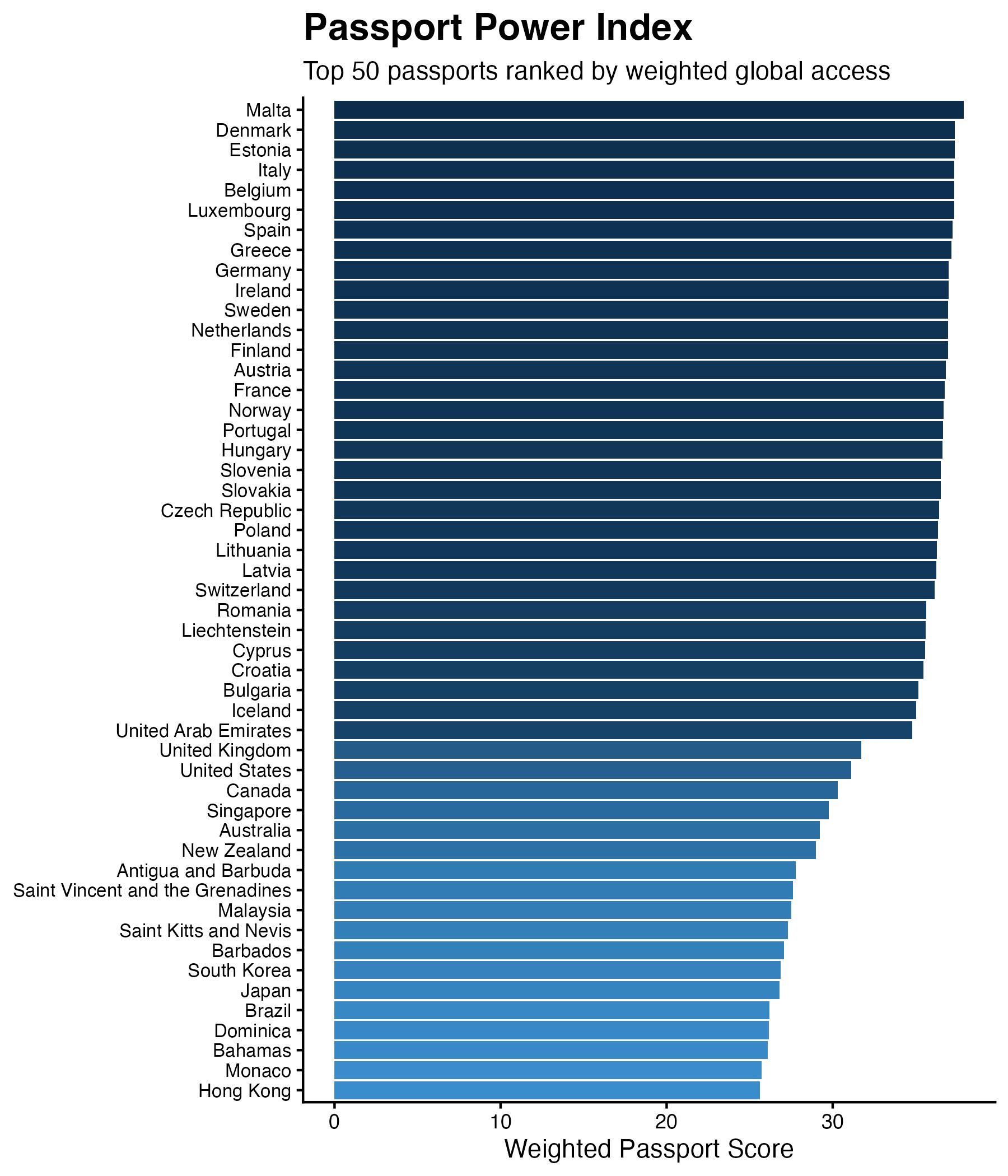 [OC] The most powerful passport in the world isn’t the one you think Visualization
