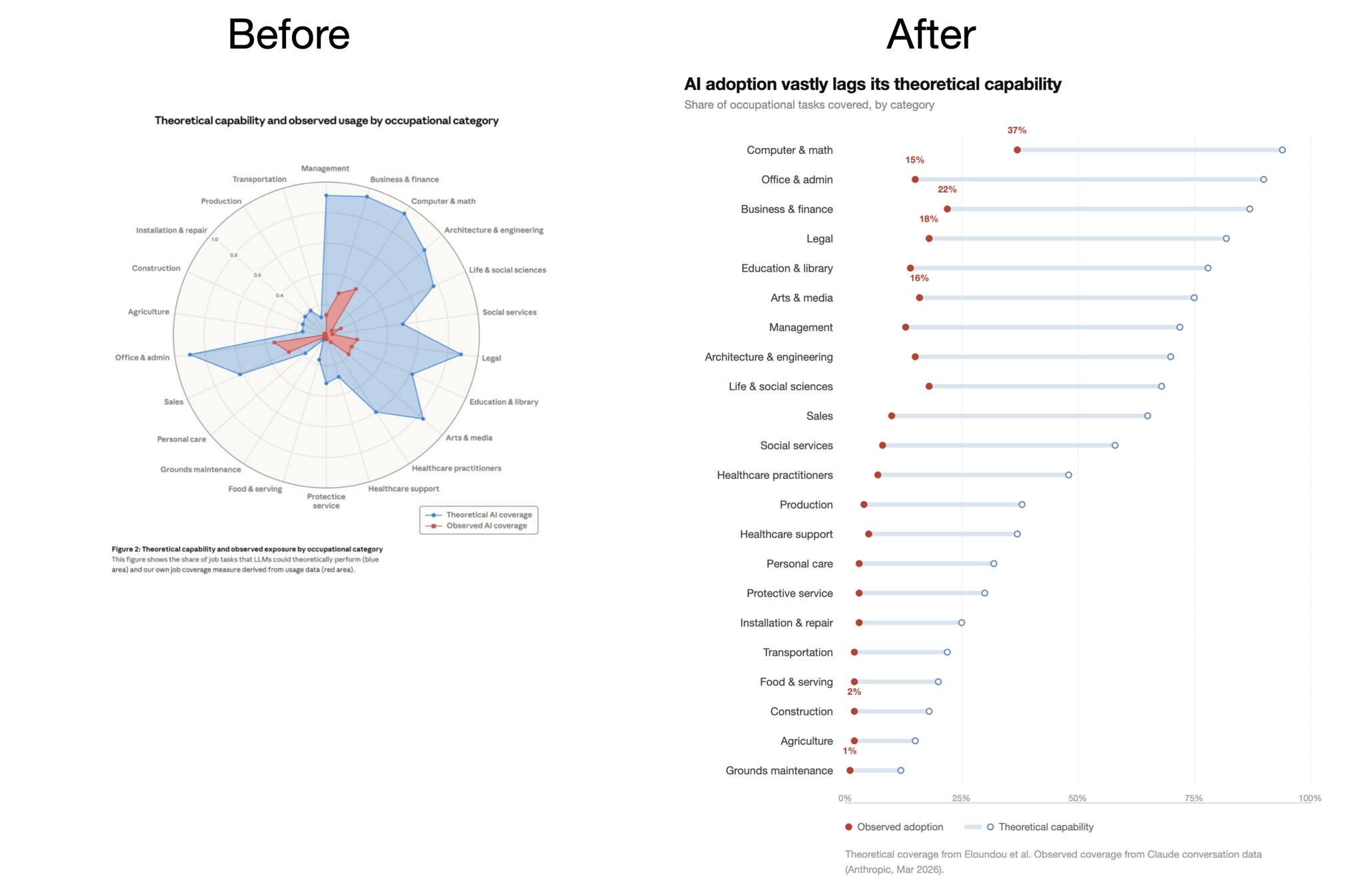 [OC] Before &amp; After: Fixing Anthropic's spider chart of AI adoption vs. capability
