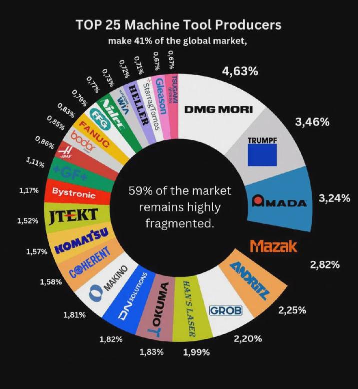 TOP 25 Machine Tool Companies Visualization
